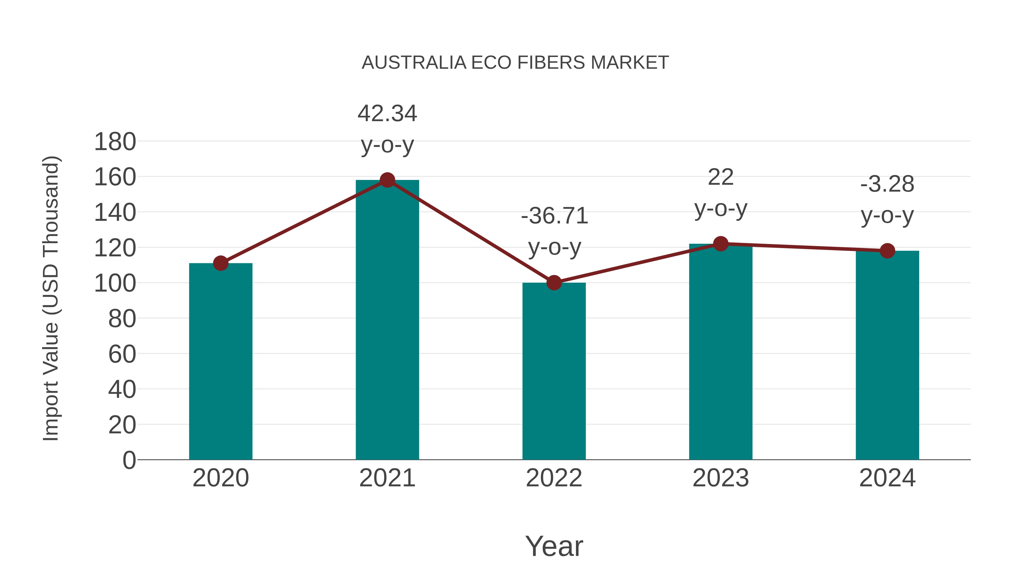  Australia Eco Fibers Market: Import Trend Analysis