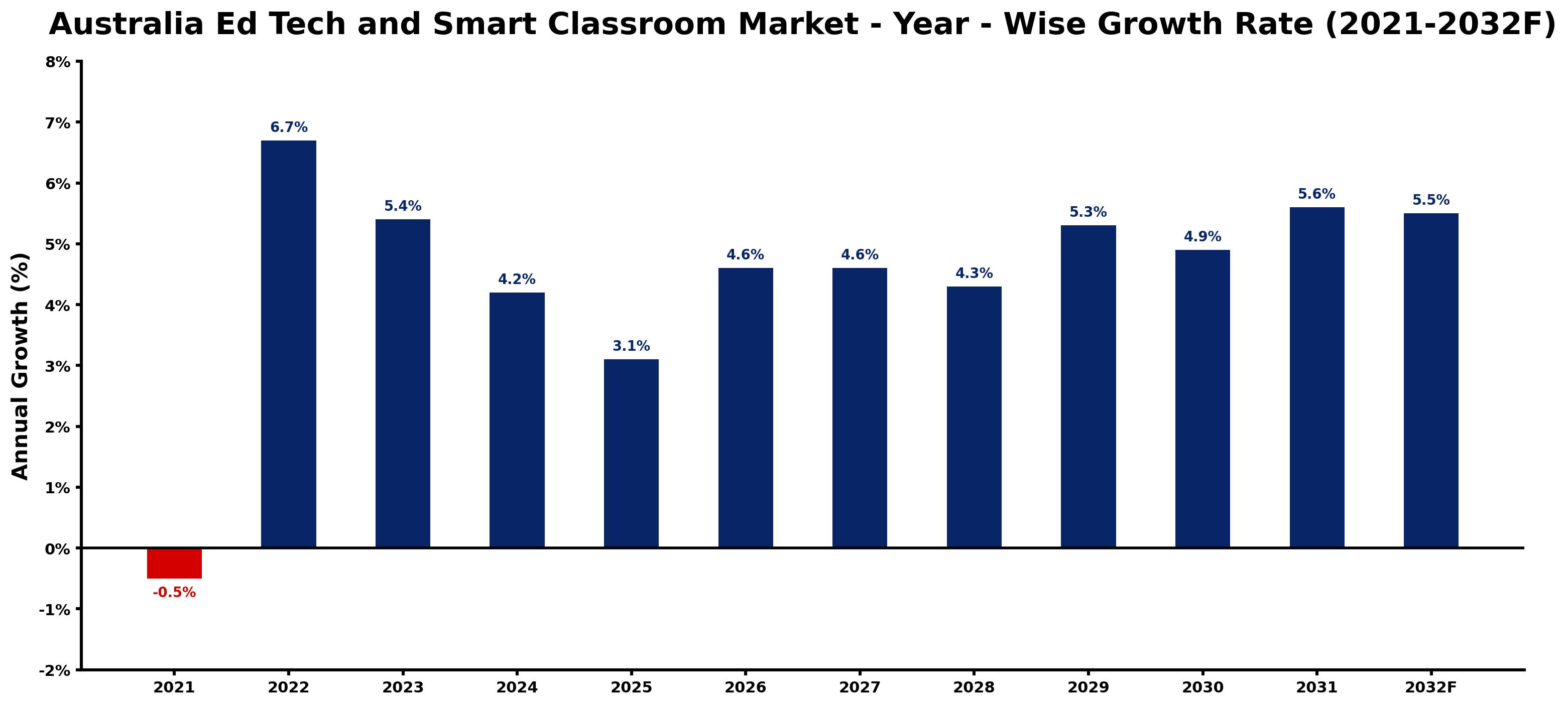 Australia Ed Tech and Smart Classroom Market Year-wise Growth Rate and Key Drivers