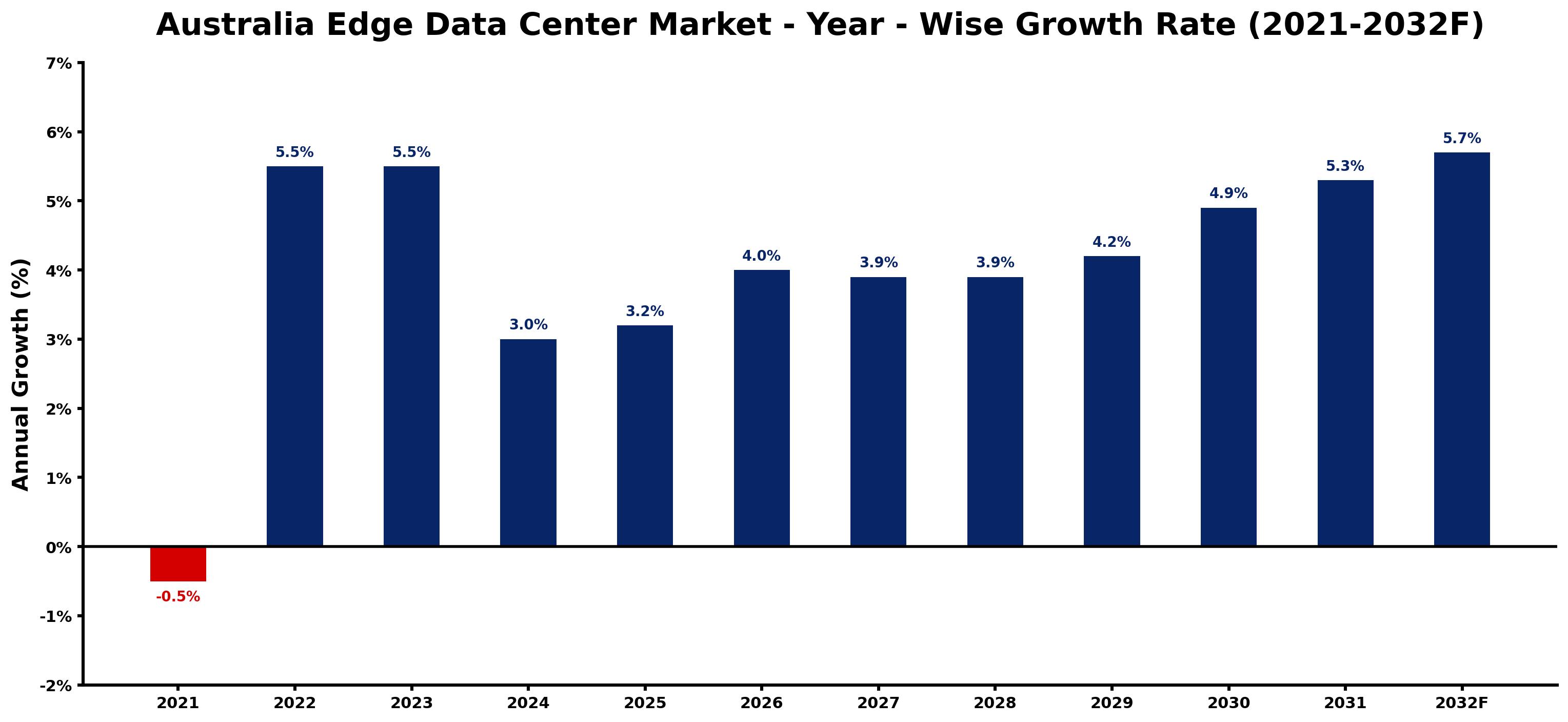 Australia Edge Data Center Market Year-wise Growth Rate and Key Drivers