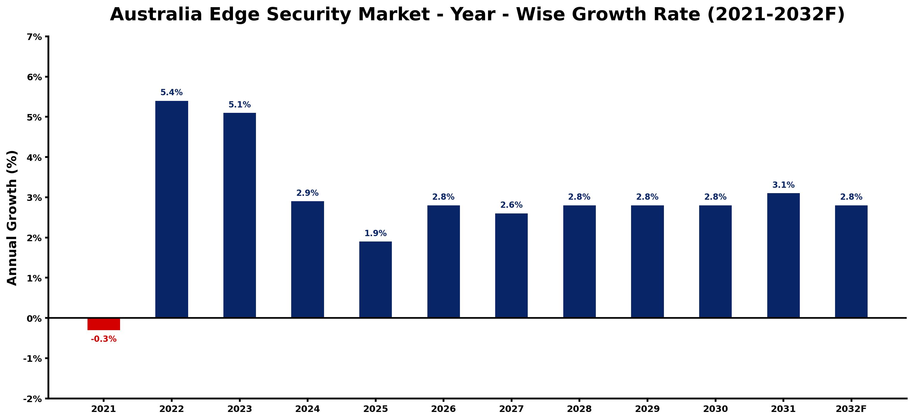 Australia Edge Security Market Year-wise Growth Rate and Key Drivers