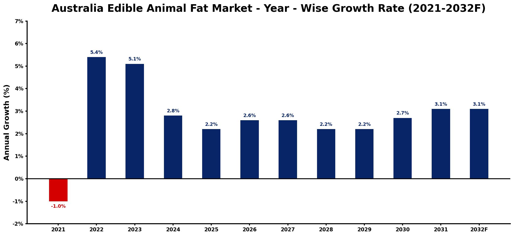 Australia Edible Animal Fat Market Year-wise Growth Rate and Key Drivers