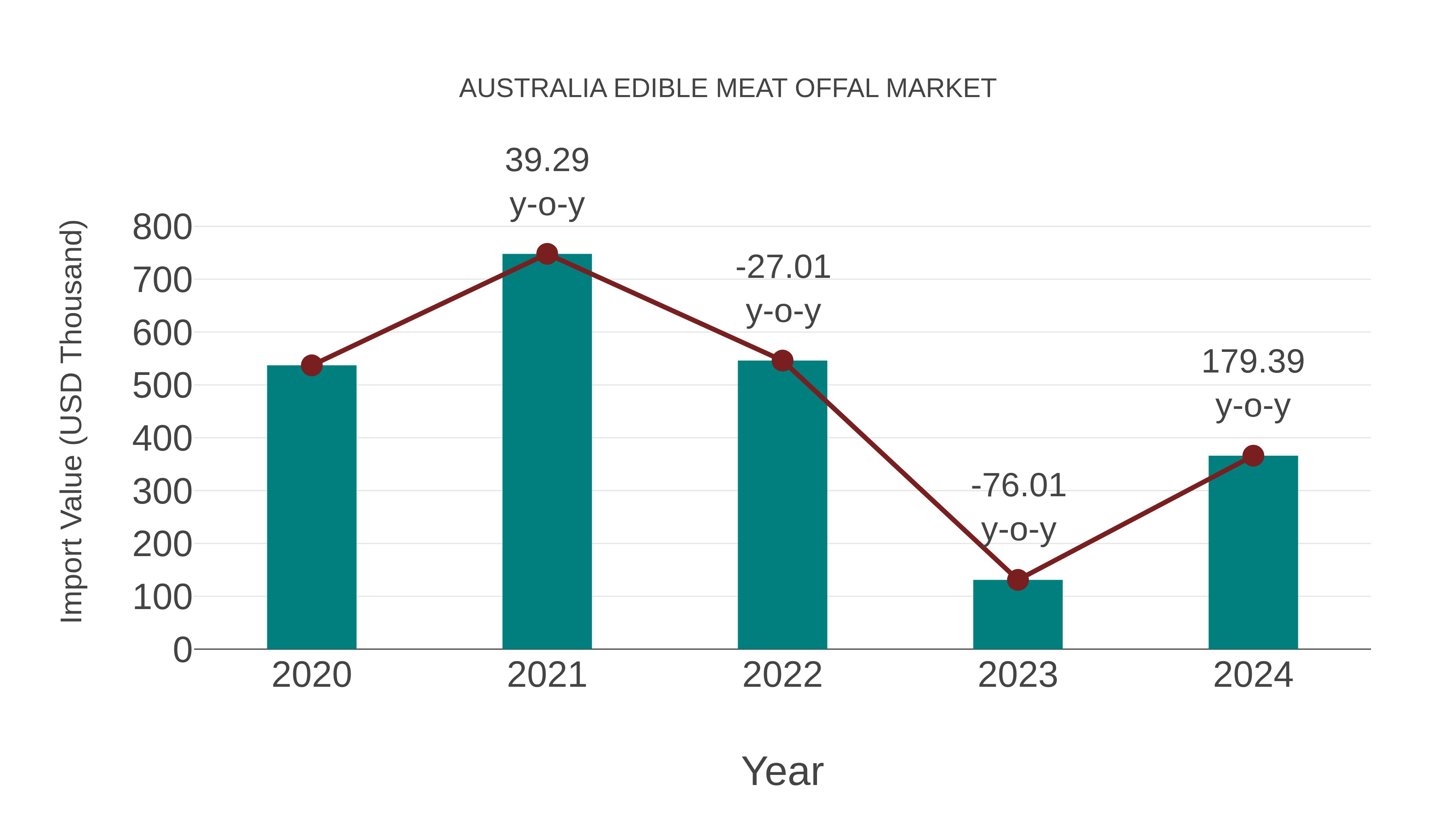  Australia Edible Meat Offal Market: Import Trend Analysis