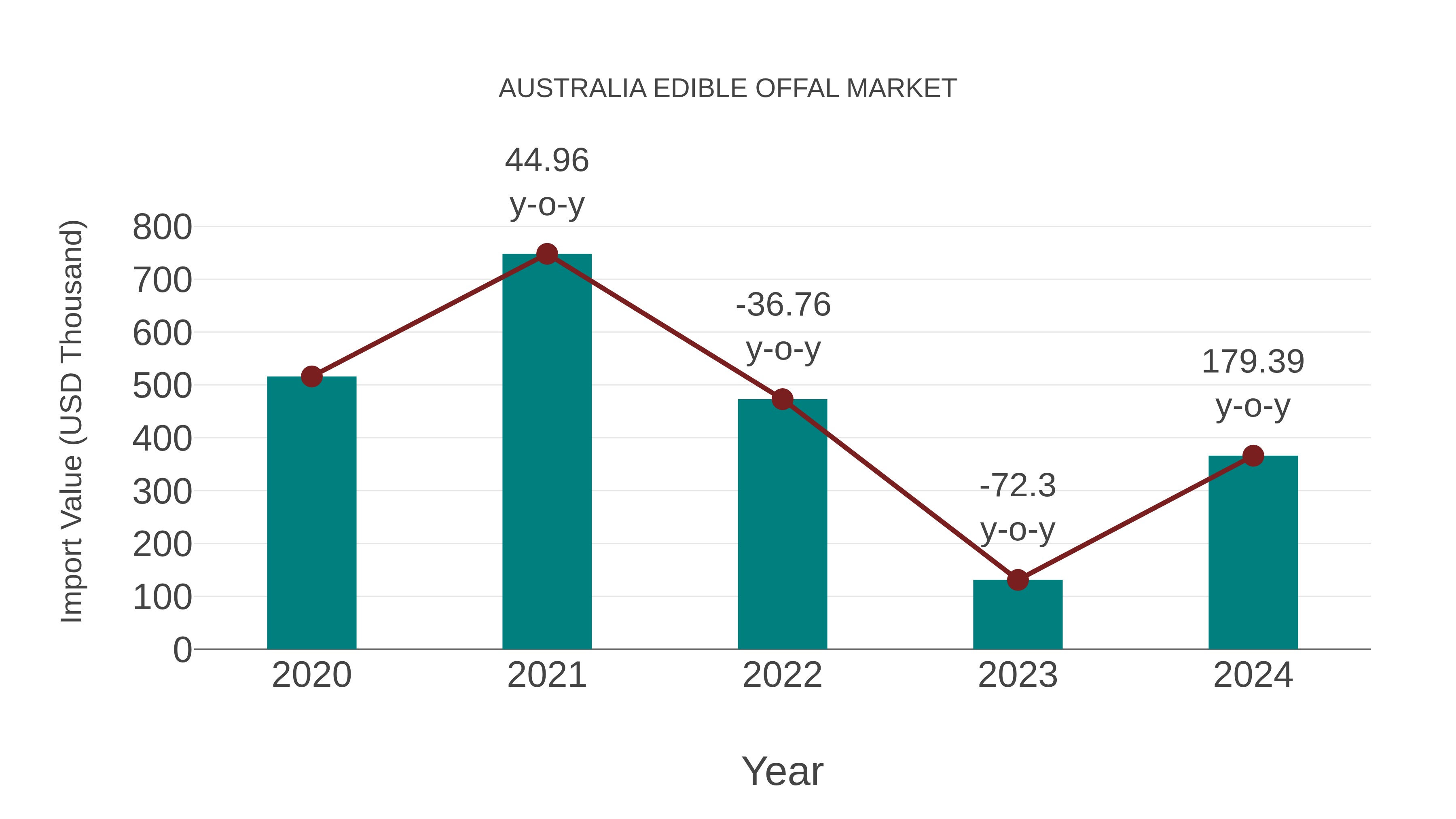  Australia Edible Offal Market: Import Trend Analysis