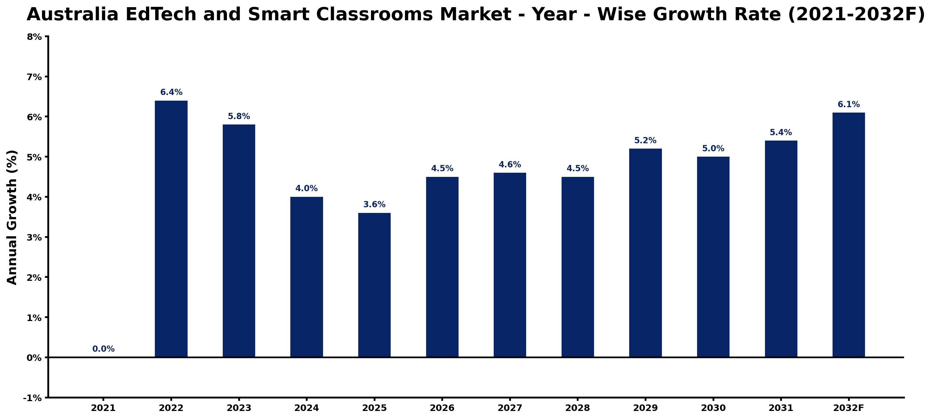 Australia EdTech and Smart Classrooms Market Year-wise Growth Rate and Key Drivers