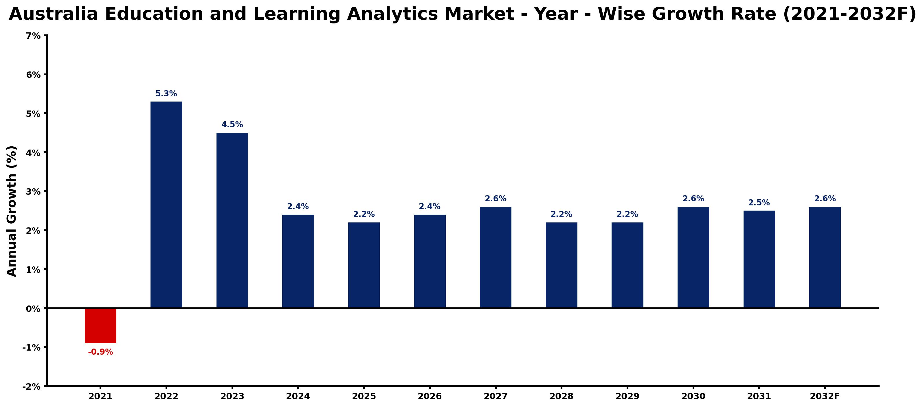 Australia Education and Learning Analytics Market Year-wise Growth Rate and Key Drivers