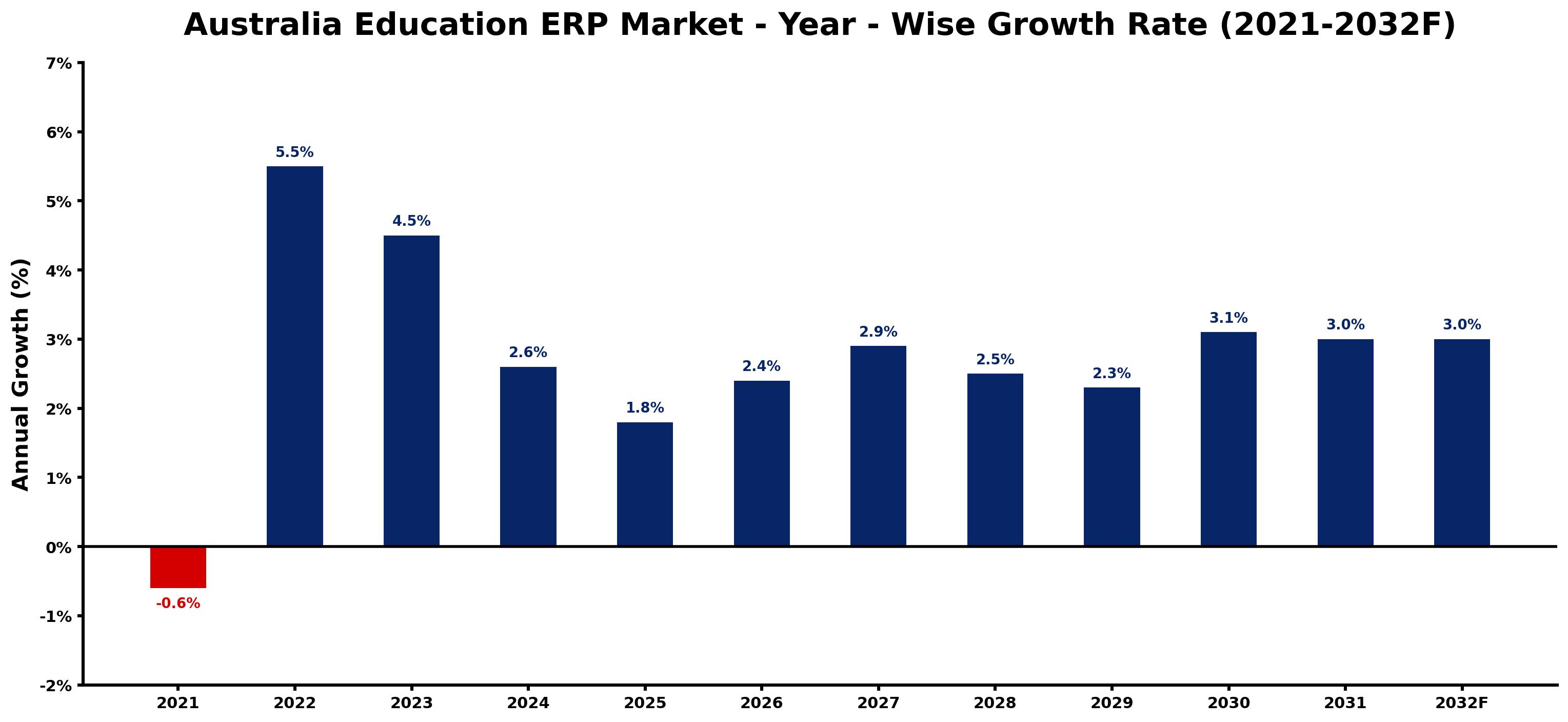 Australia Education ERP Market Year-wise Growth Rate and Key Drivers