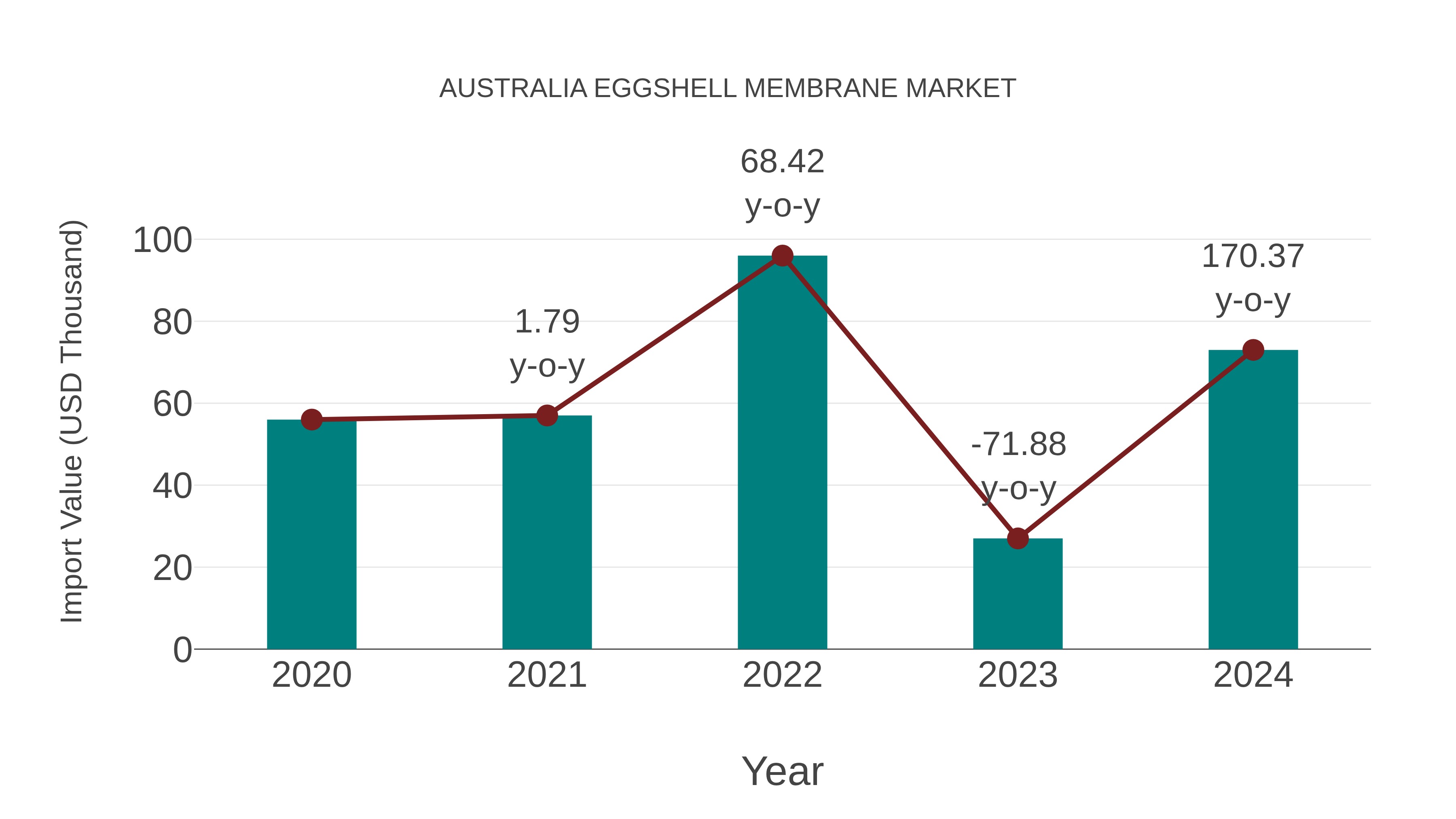  Australia Eggshell Membrane Market: Import Trend Analysis