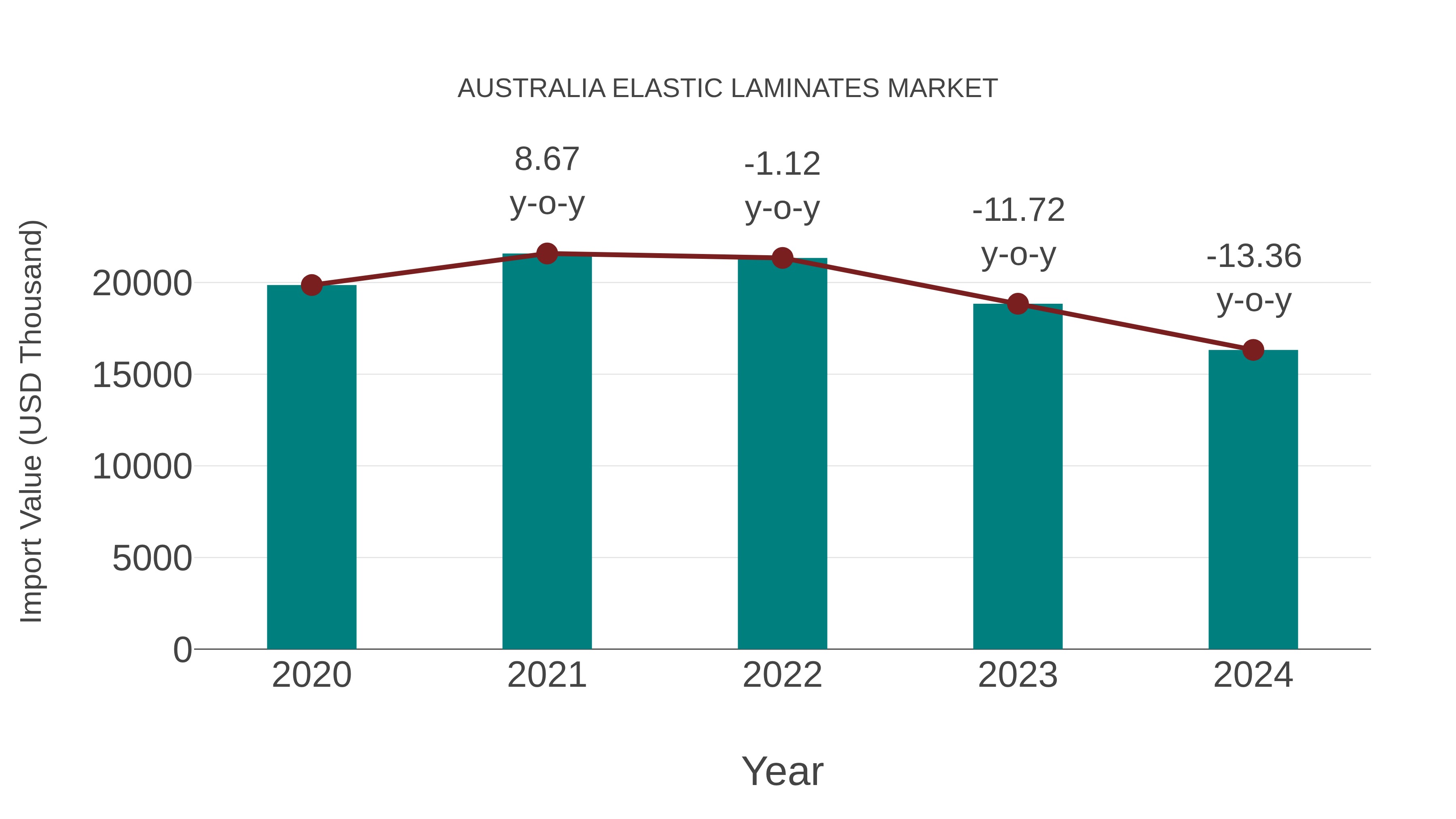  Australia Elastic Laminates Market: Import Trend Analysis
