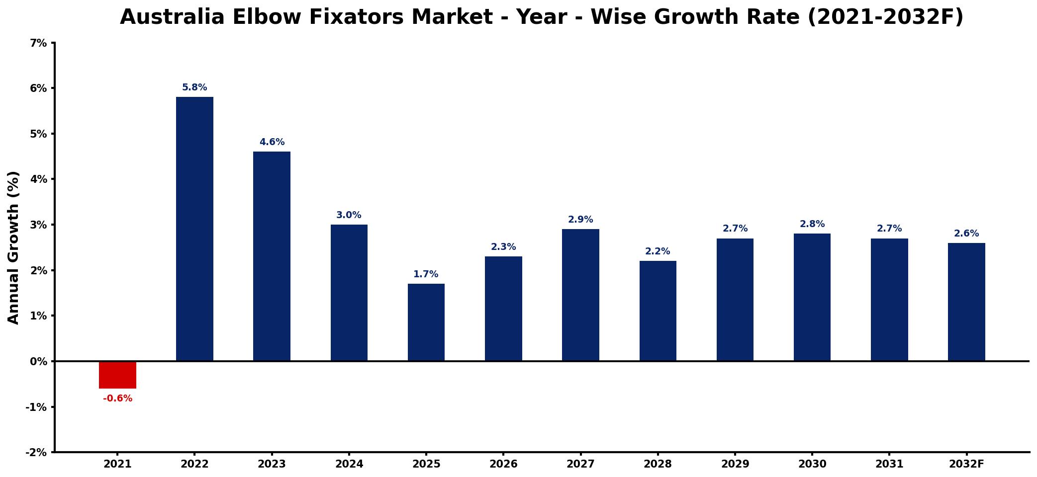 Australia Elbow Fixators Market Year-wise Growth Rate and Key Drivers