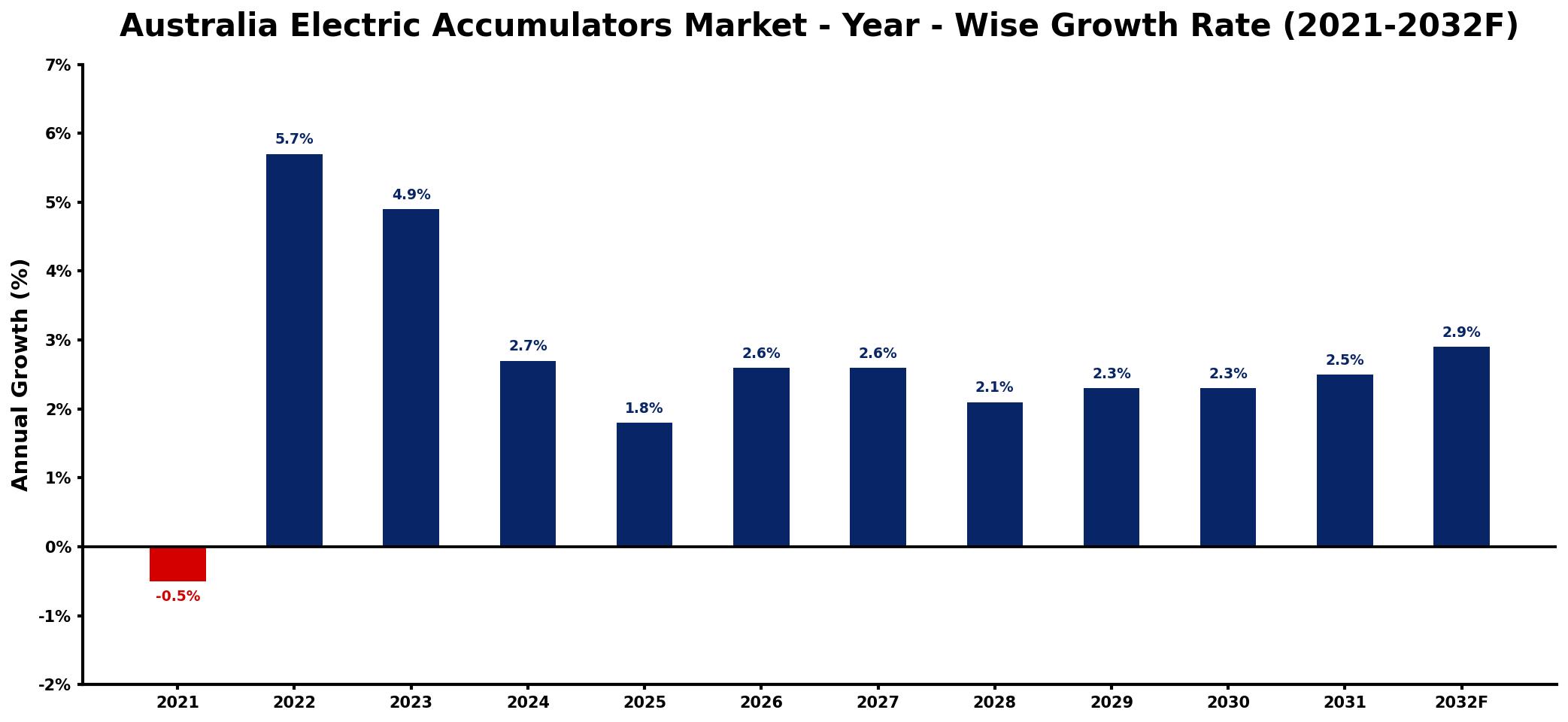 Australia Electric Accumulators Market Year-wise Growth Rate and Key Drivers