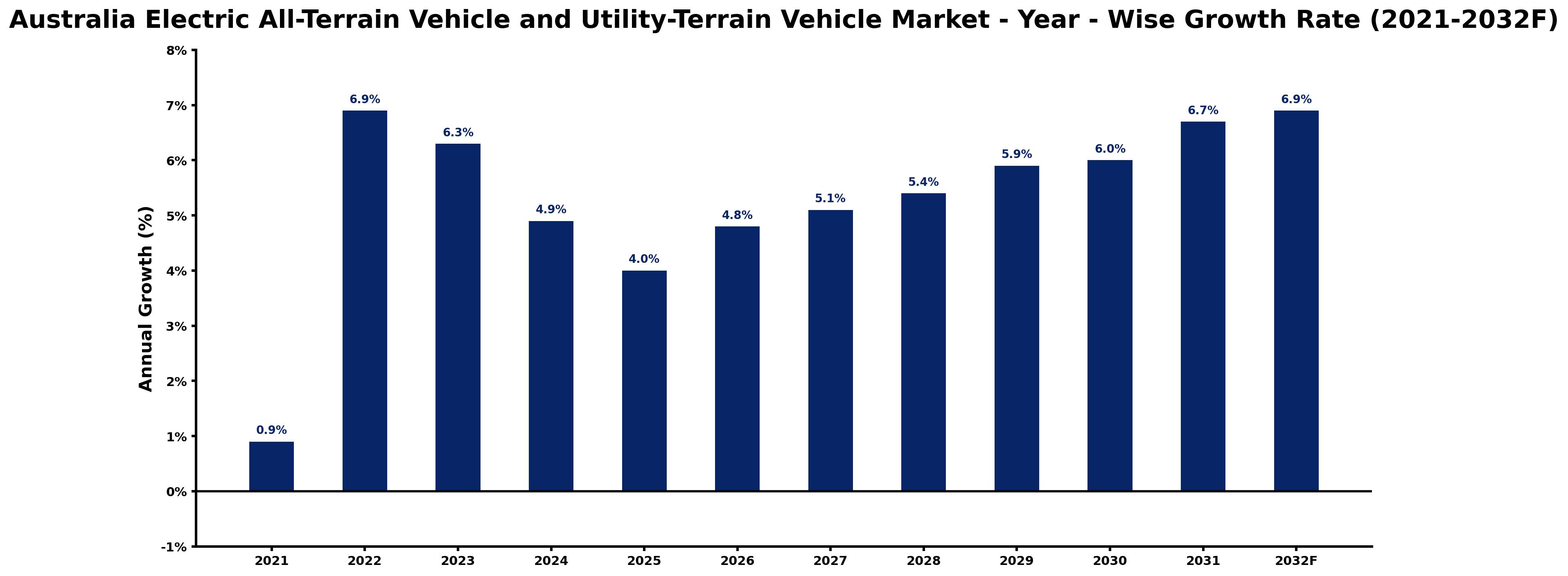 Australia Electric All-Terrain Vehicle and Utility-Terrain Vehicle Market Year-wise Growth Rate and Key Drivers