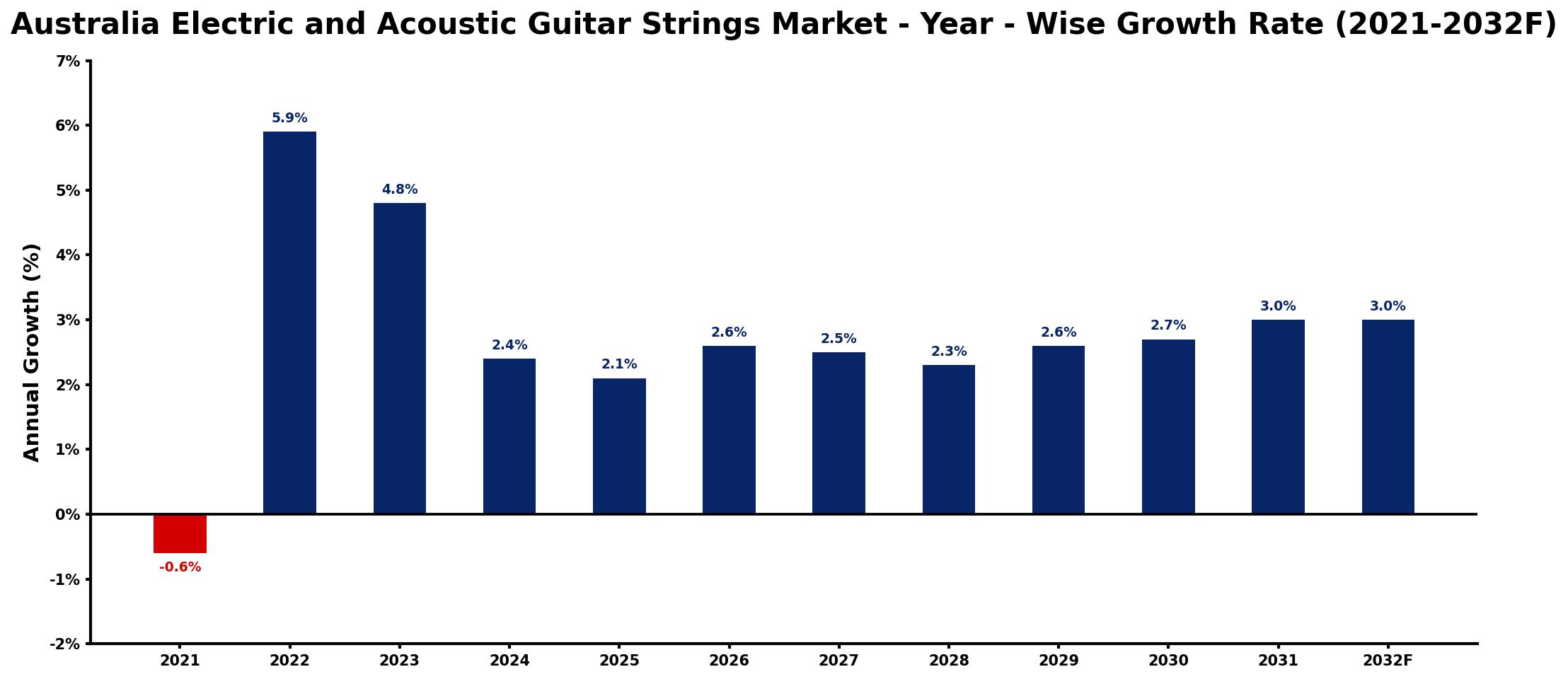 Australia Electric and Acoustic Guitar Strings Market Year-wise Growth Rate and Key Drivers