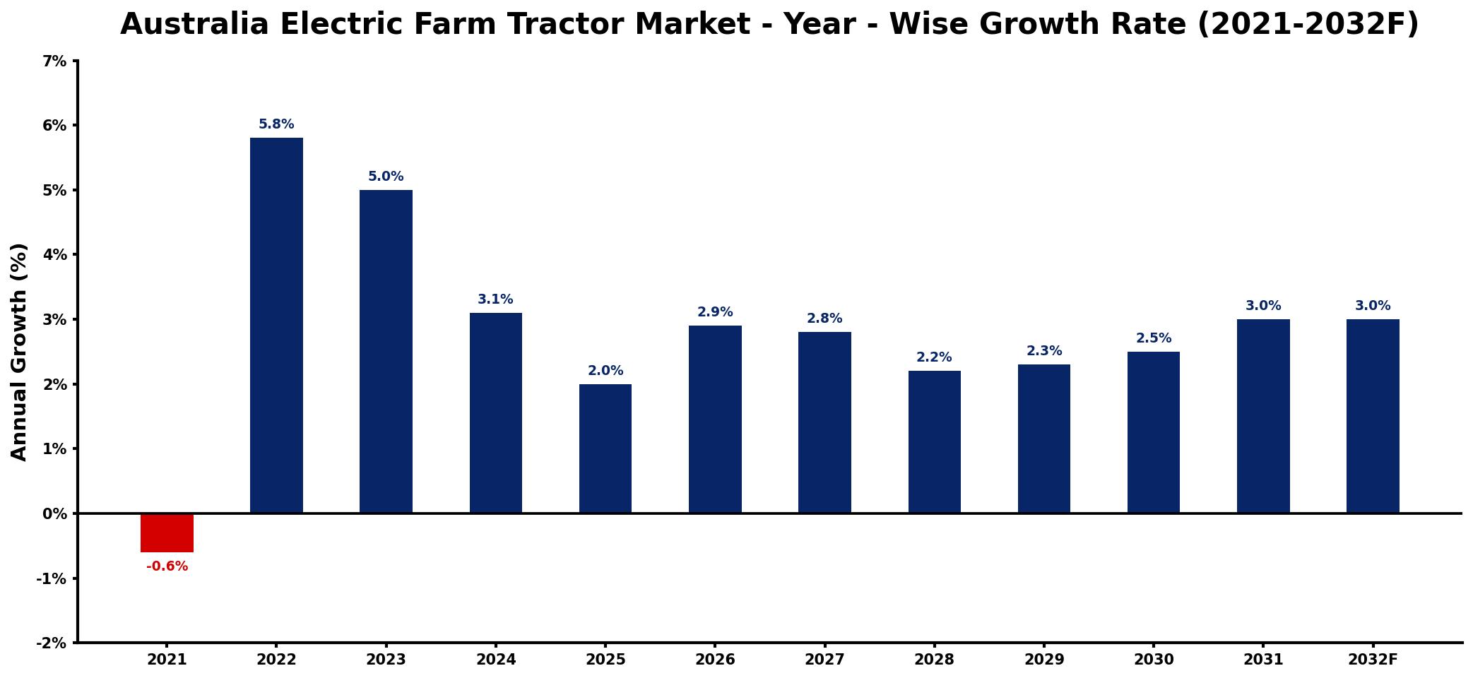 Australia Electric Farm Tractor Market Year-wise Growth Rate and Key Drivers
