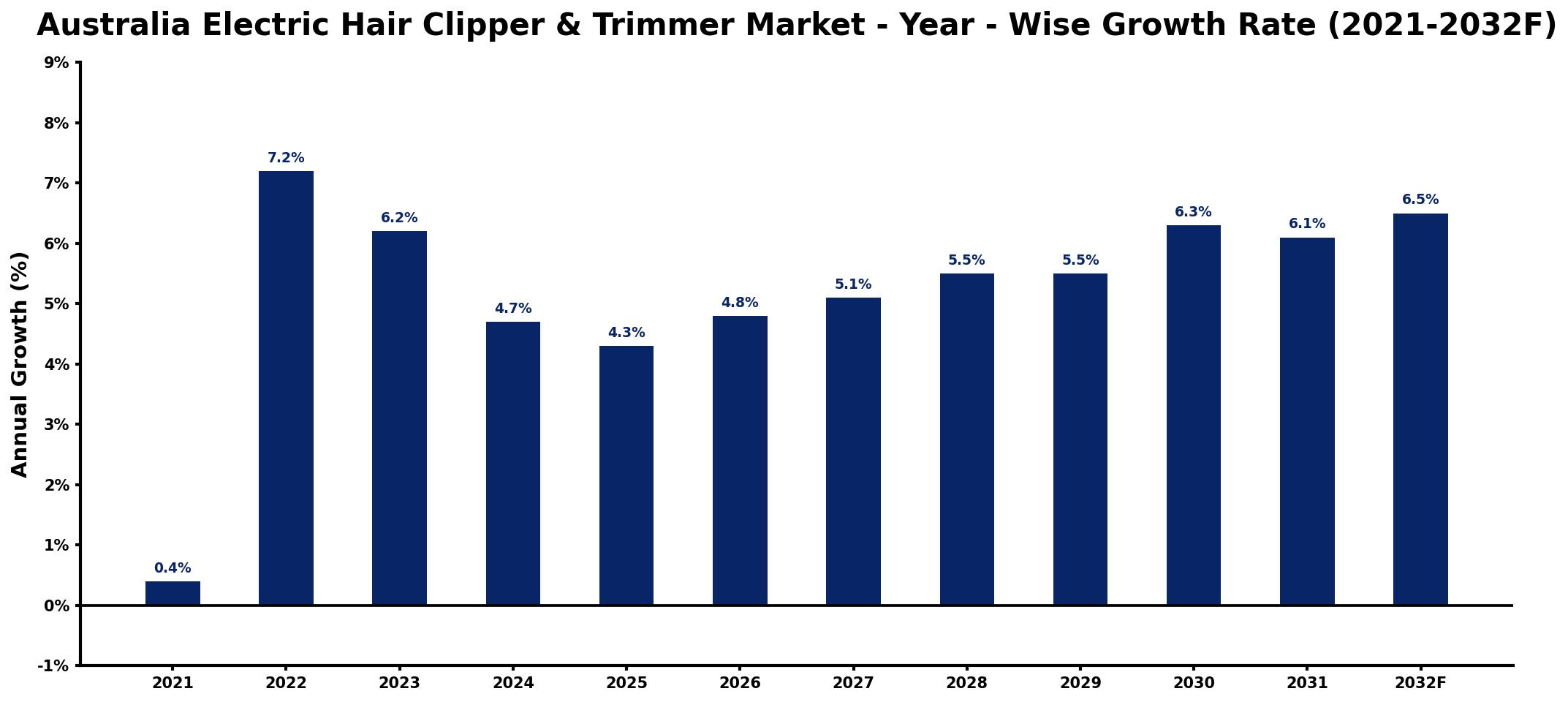 Australia Electric Hair Clipper & Trimmer Market Year-wise Growth Rate and Key Drivers