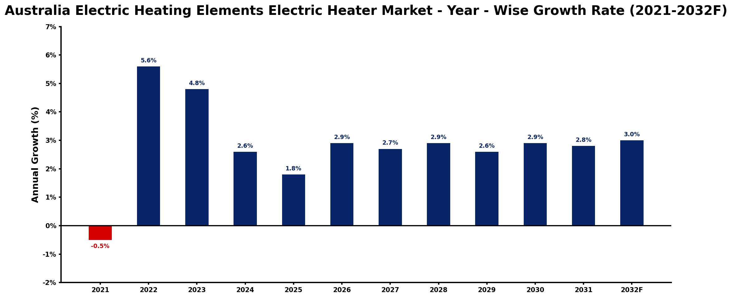 Australia Electric Heating Elements Electric Heater Market Year-wise Growth Rate and Key Drivers