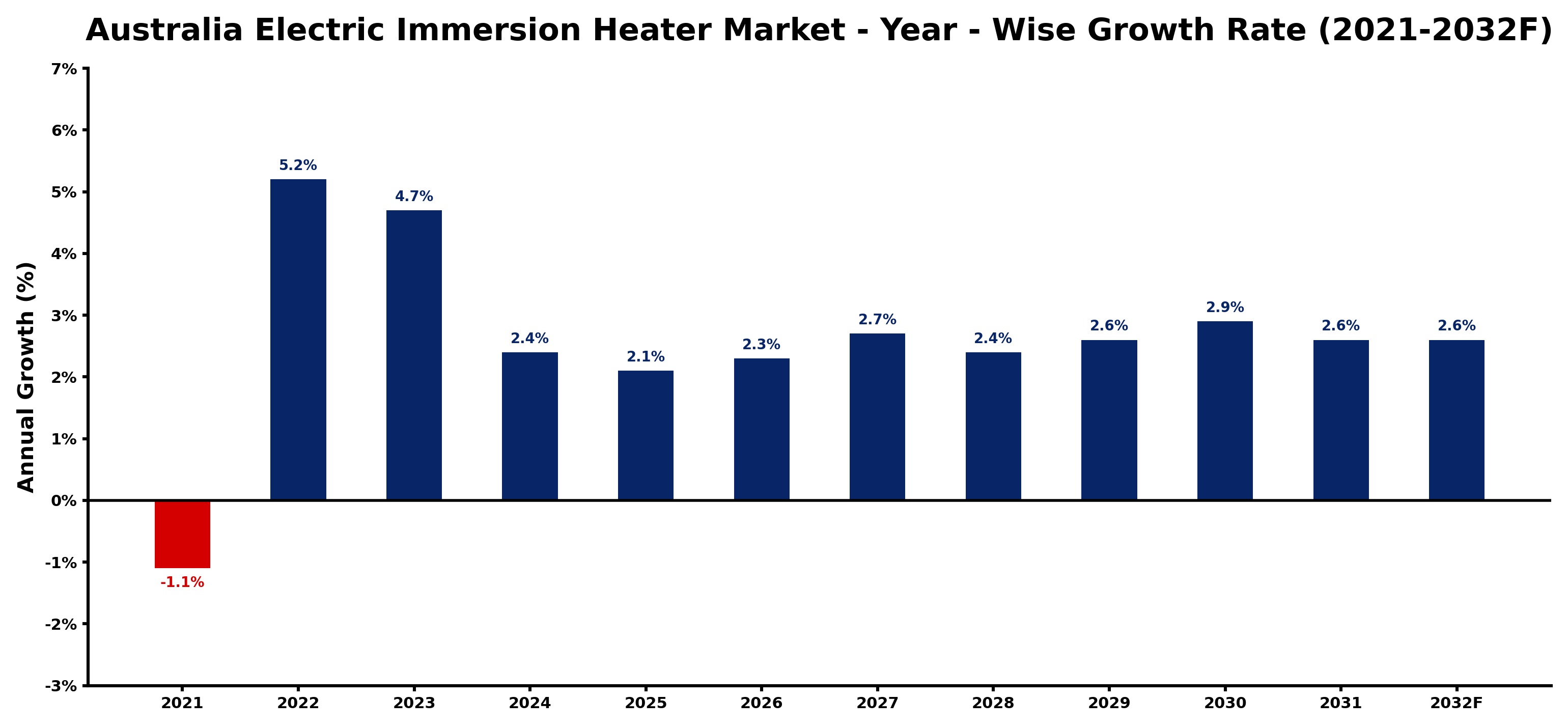 Australia Electric Immersion Heater Market Year-wise Growth Rate and Key Drivers