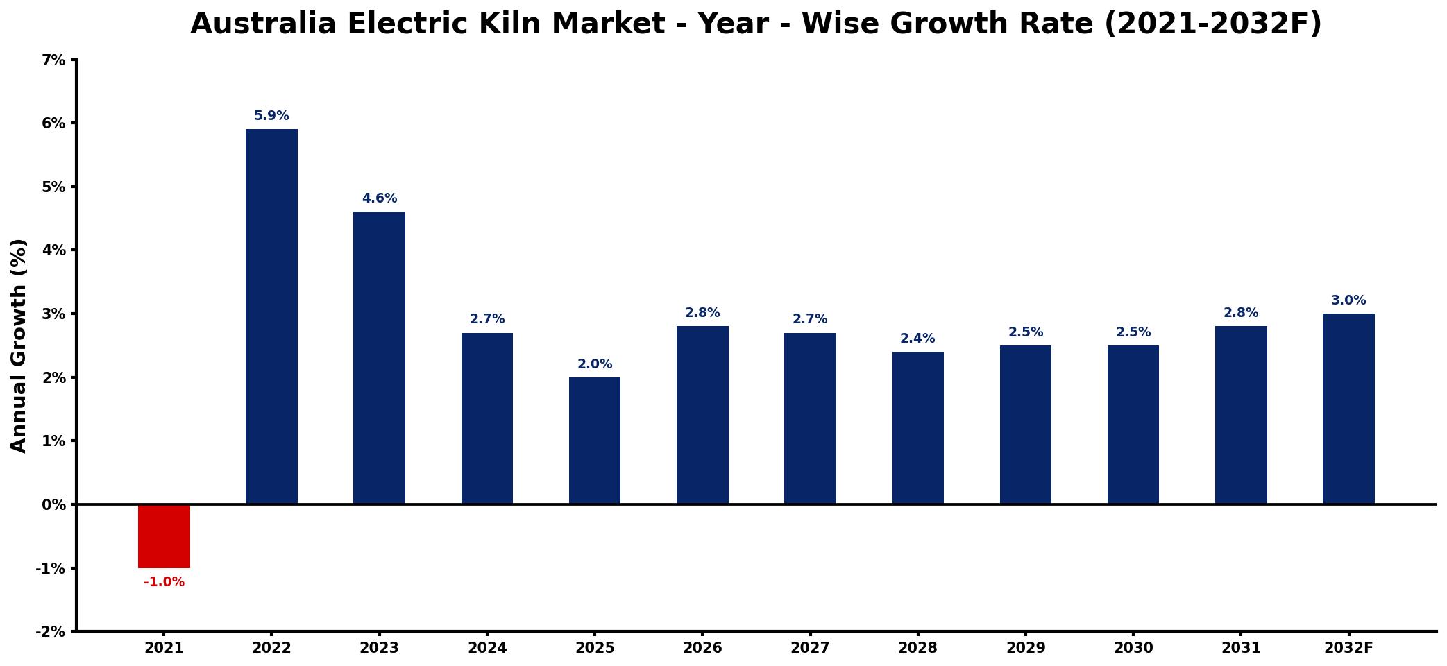 Australia Electric Kiln Market Year-wise Growth Rate and Key Drivers