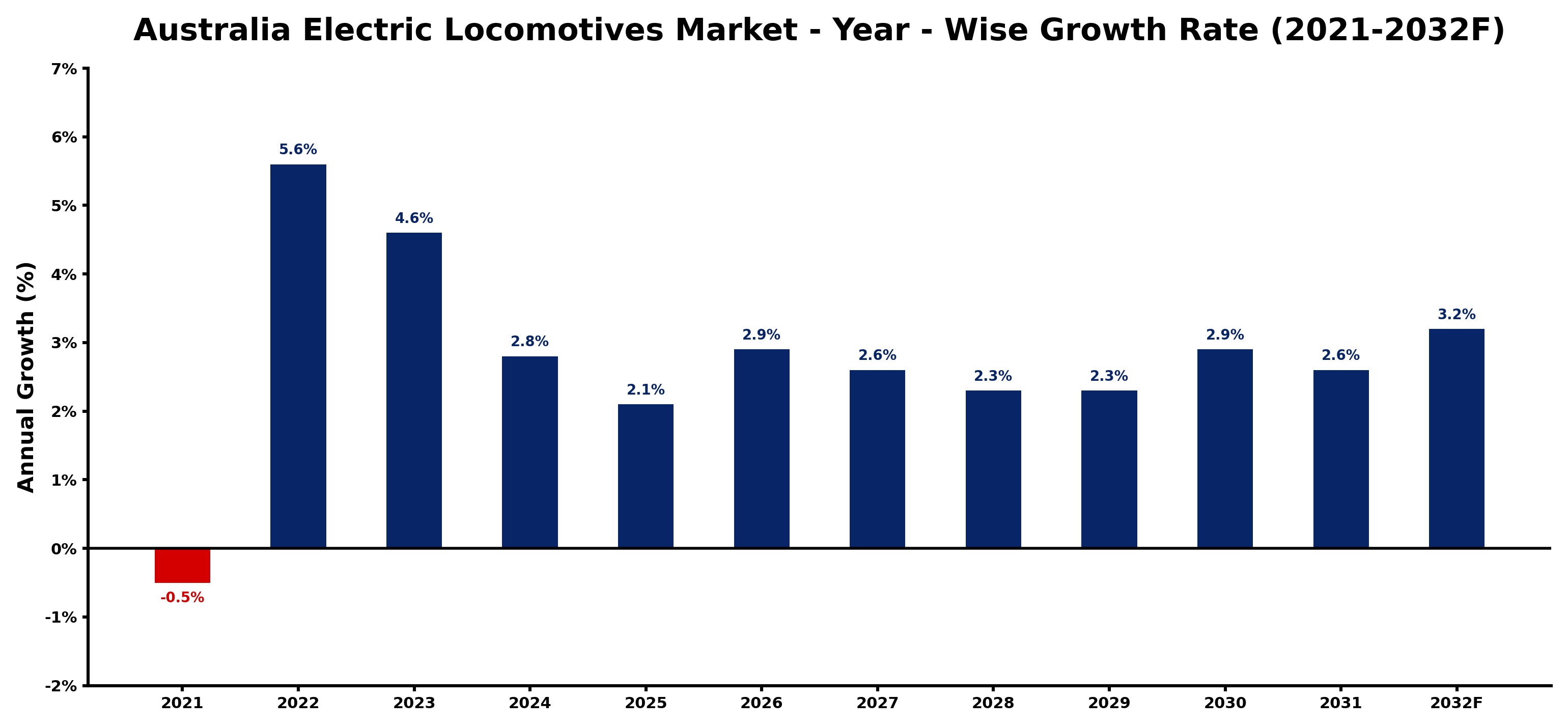 Australia Electric Locomotives Market Year-wise Growth Rate and Key Drivers