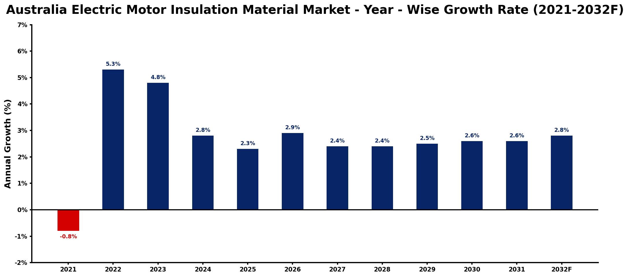 Australia Electric Motor Insulation Material Market Year-wise Growth Rate and Key Drivers