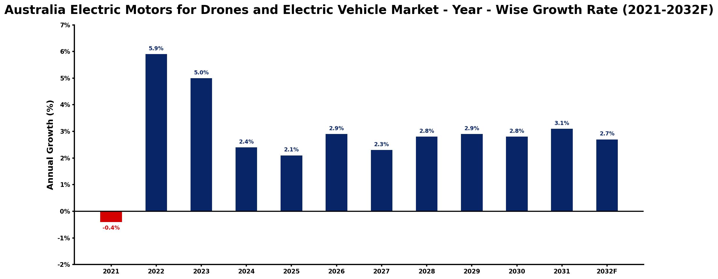 Australia Electric Motors for Drones and Electric Vehicle Market Year-wise Growth Rate and Key Drivers