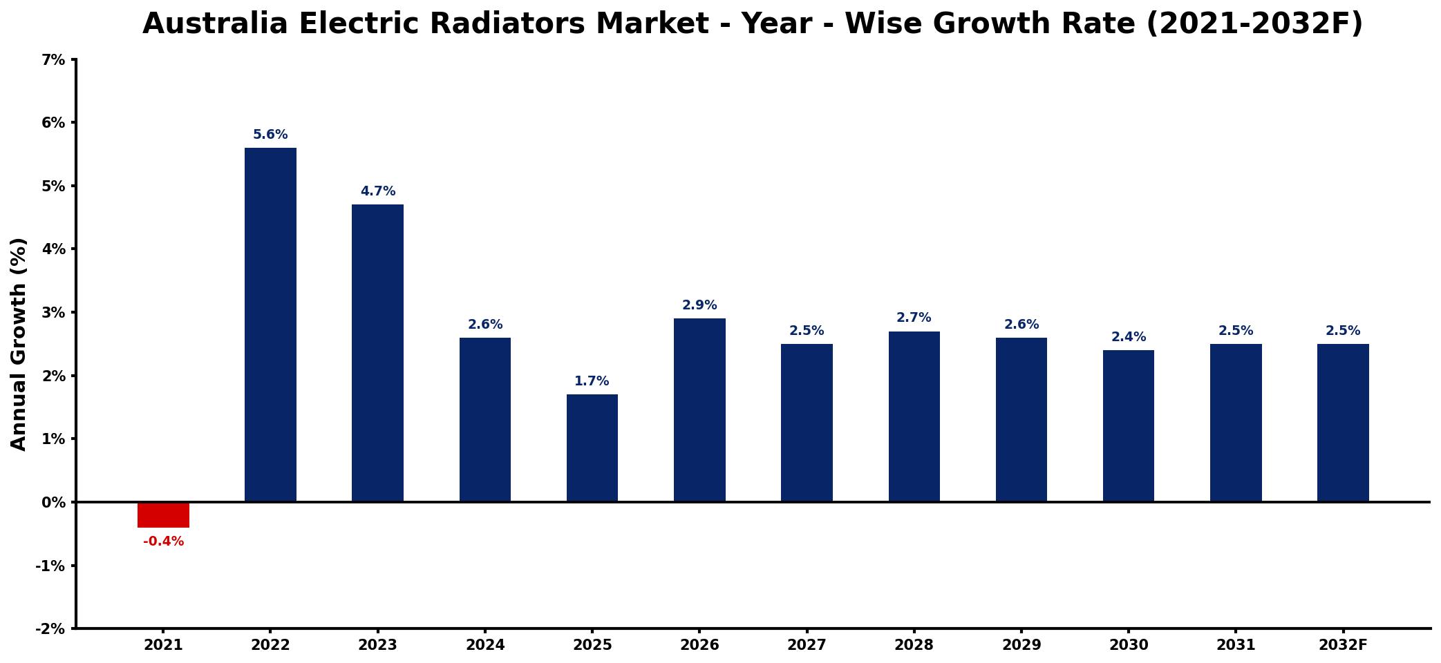 Australia Electric Radiators Market Year-wise Growth Rate and Key Drivers