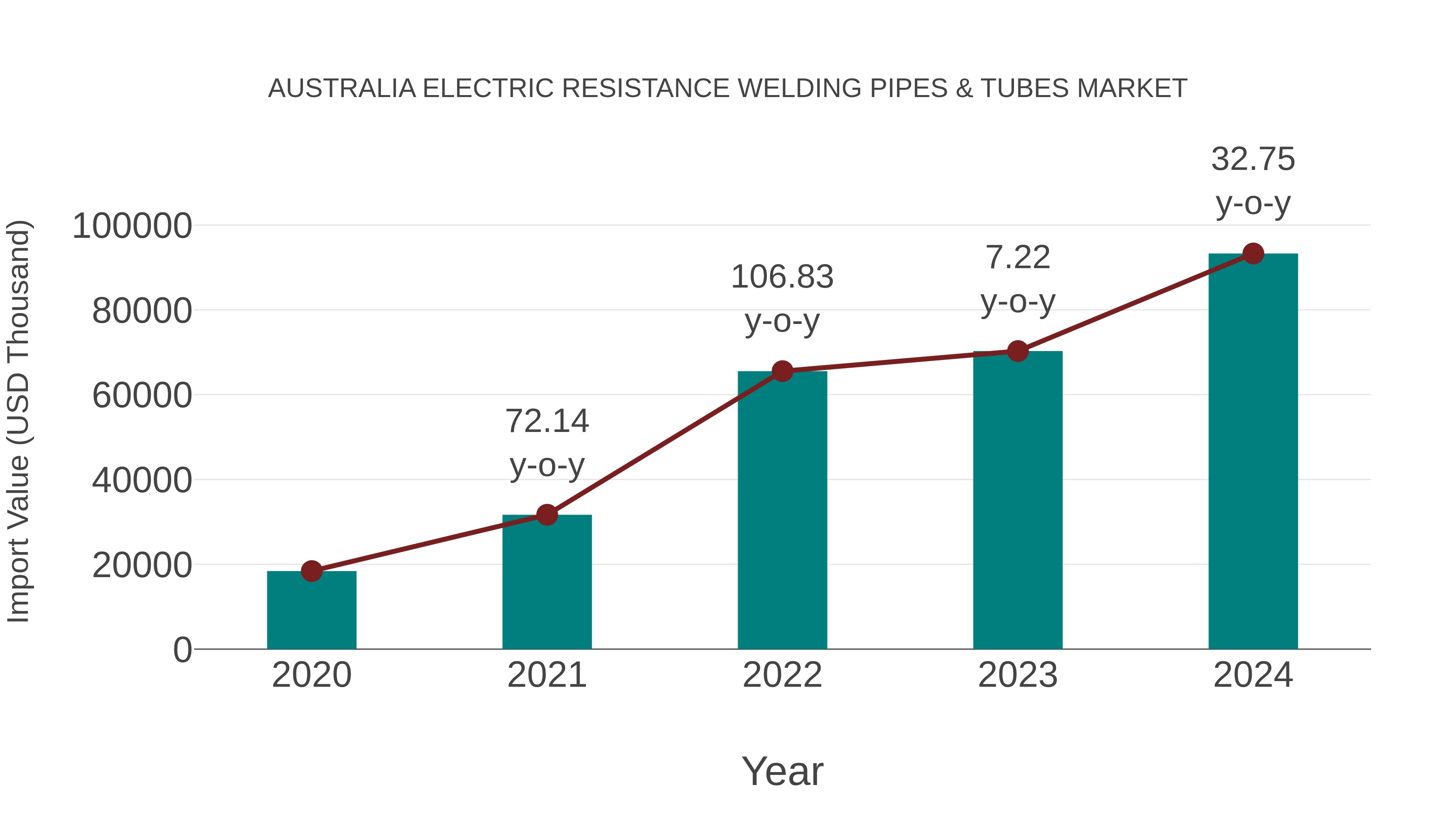 Australia Electric Resistance Welding Pipes & Tubes Market: Import Trend Analysis