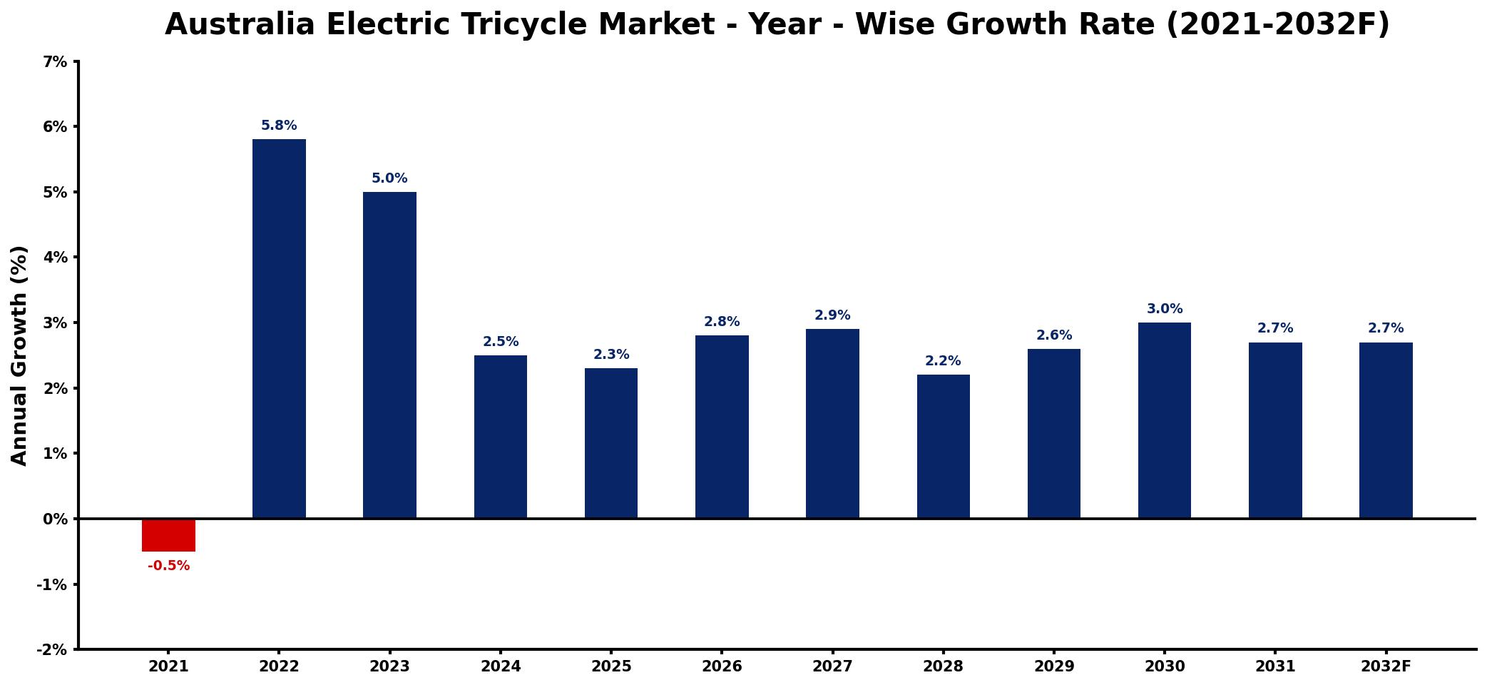 Australia Electric Tricycle Market Year-wise Growth Rate and Key Drivers