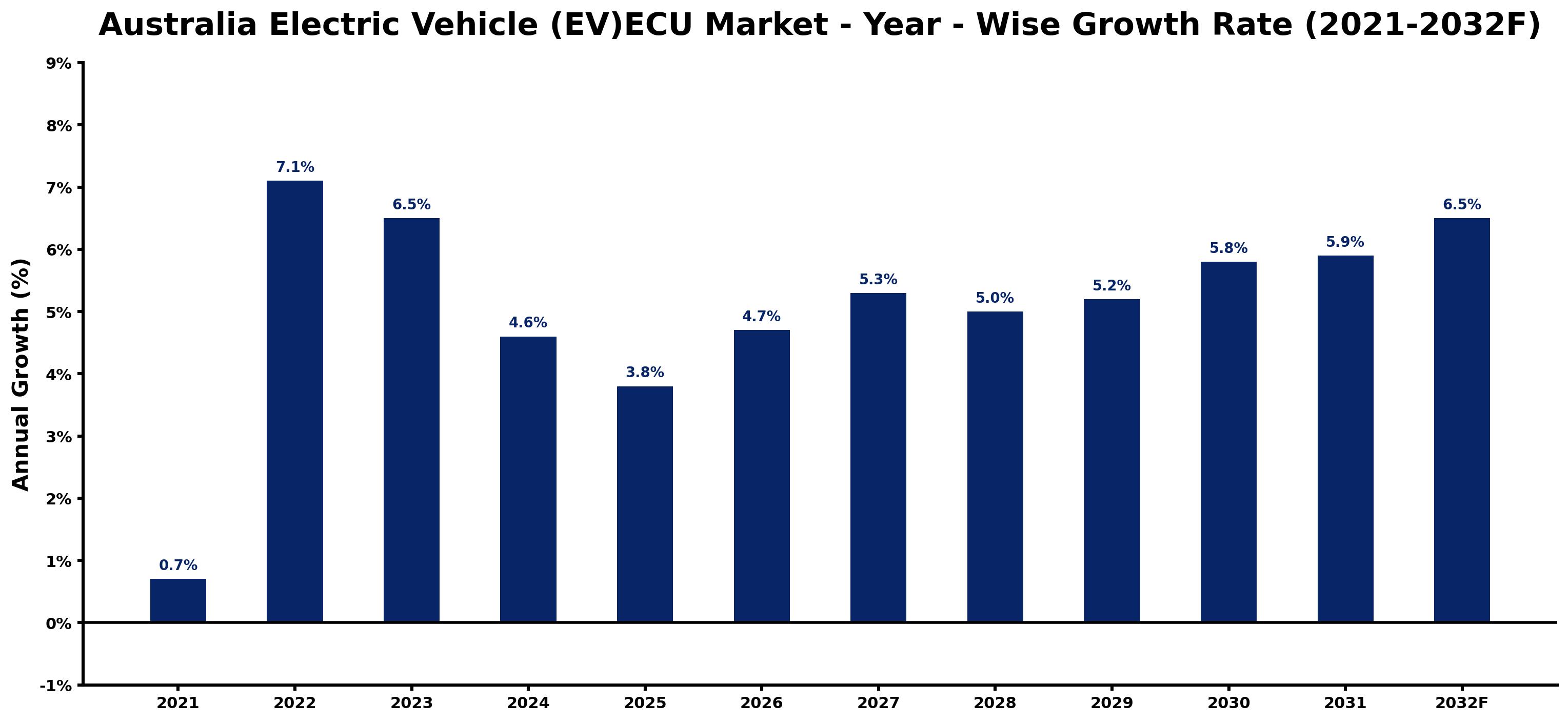 Australia Electric Vehicle (EV)ECU Market Year-wise Growth Rate and Key Drivers
