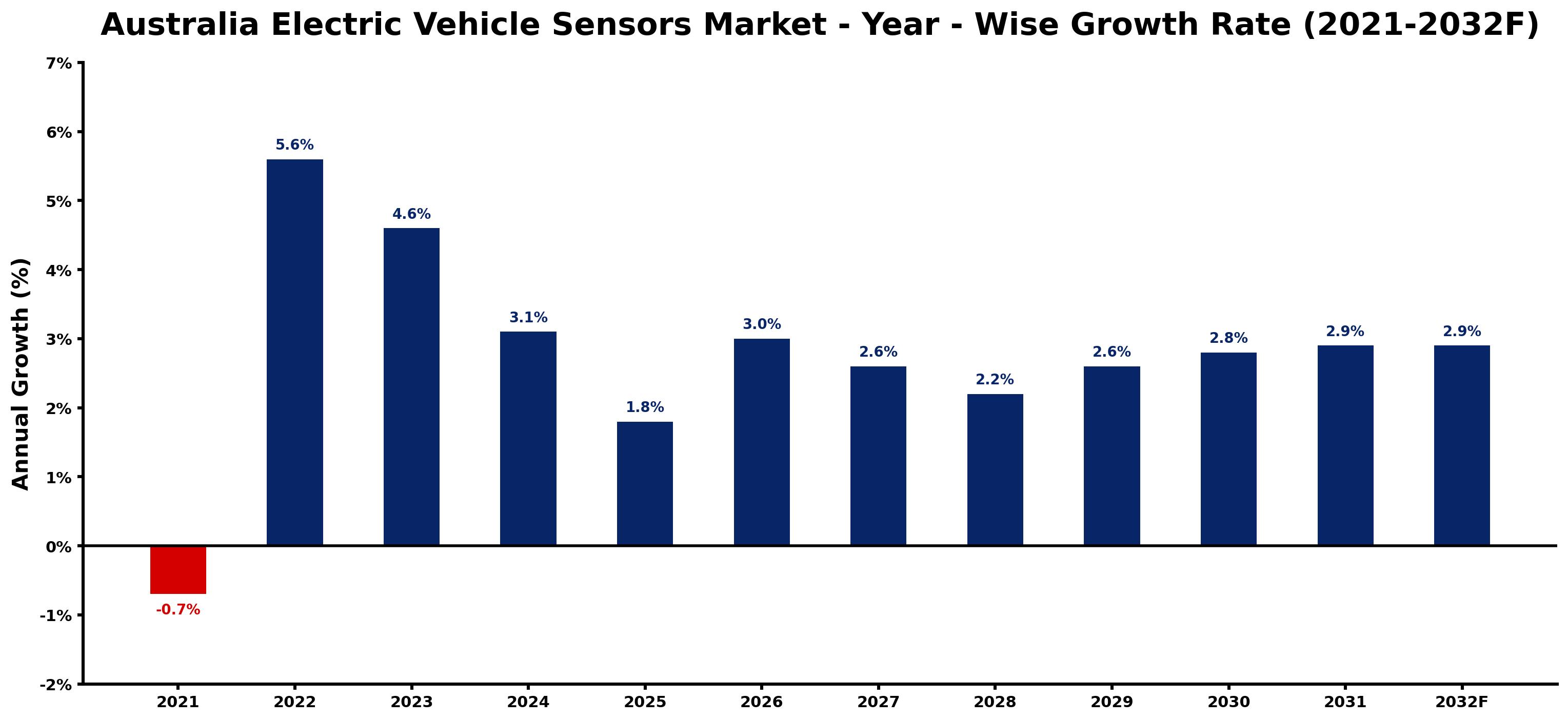 Australia Electric Vehicle Sensors Market Year-wise Growth Rate and Key Drivers