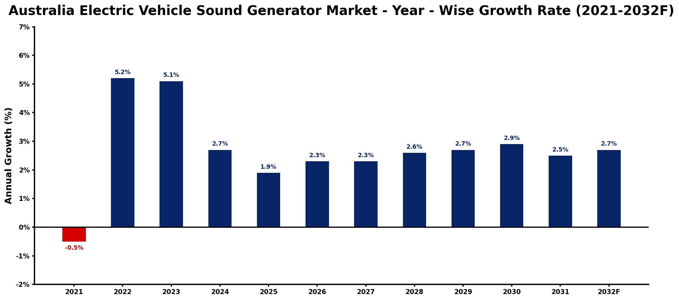 Australia Electric Vehicle Sound Generator Market Year-wise Growth Rate and Key Drivers