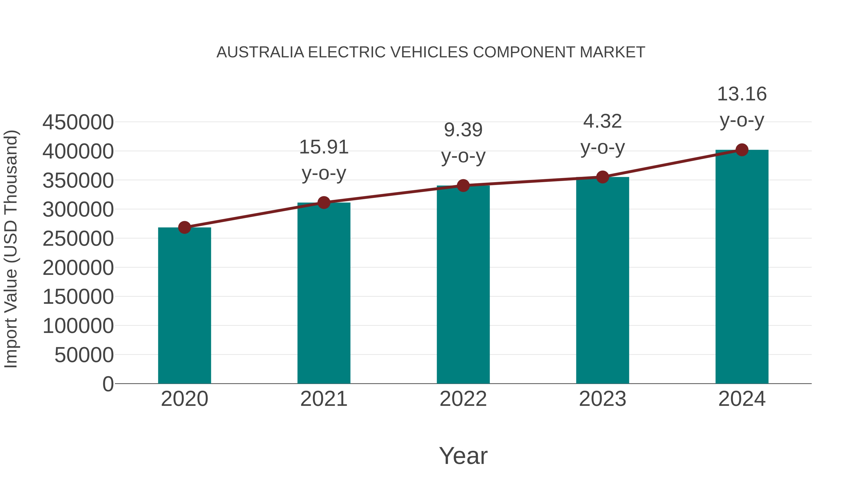  Australia Electric Vehicles Component Market: Import Trend Analysis