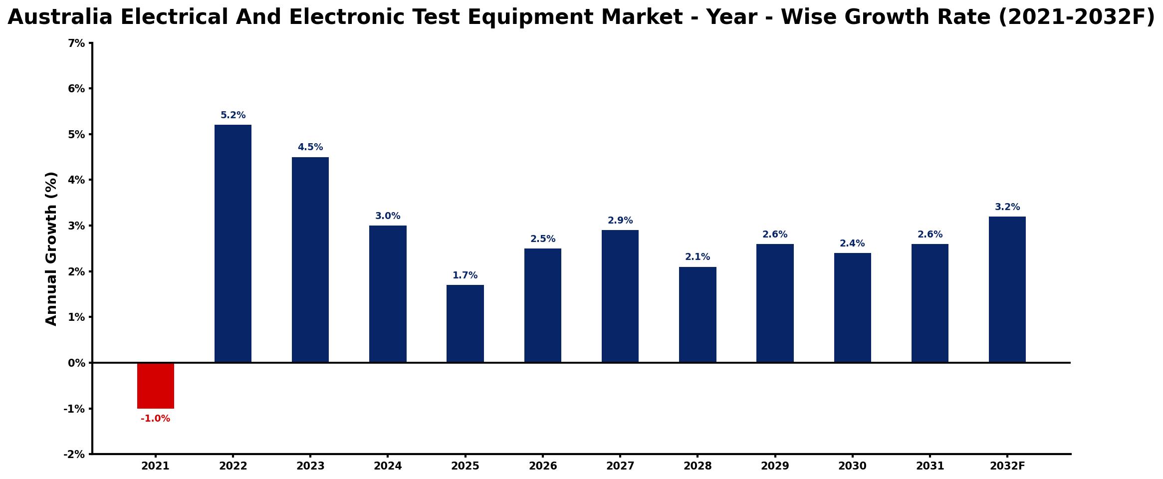 Australia Electrical And Electronic Test Equipment Market Year-wise Growth Rate and Key Drivers