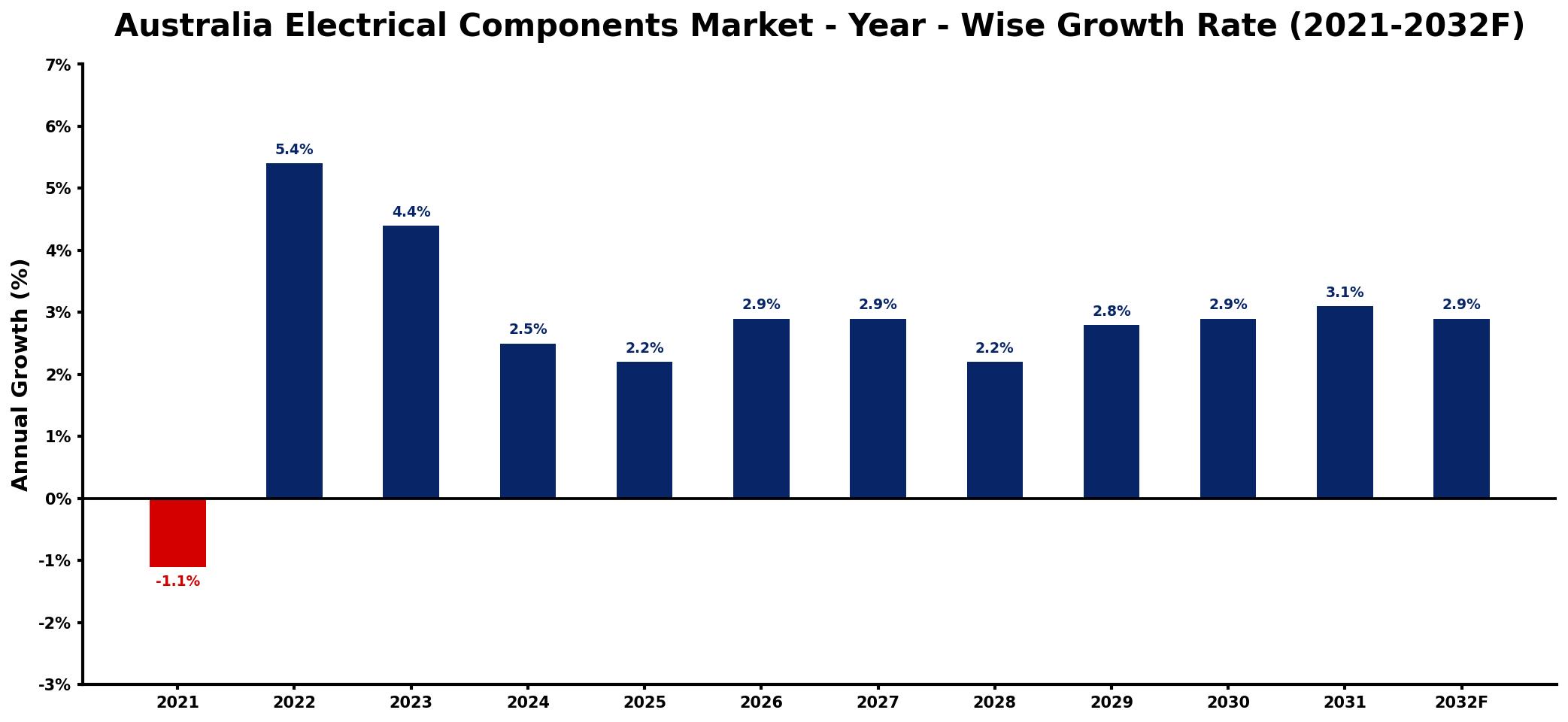 Australia Electrical Components Market Year-wise Growth Rate and Key Drivers