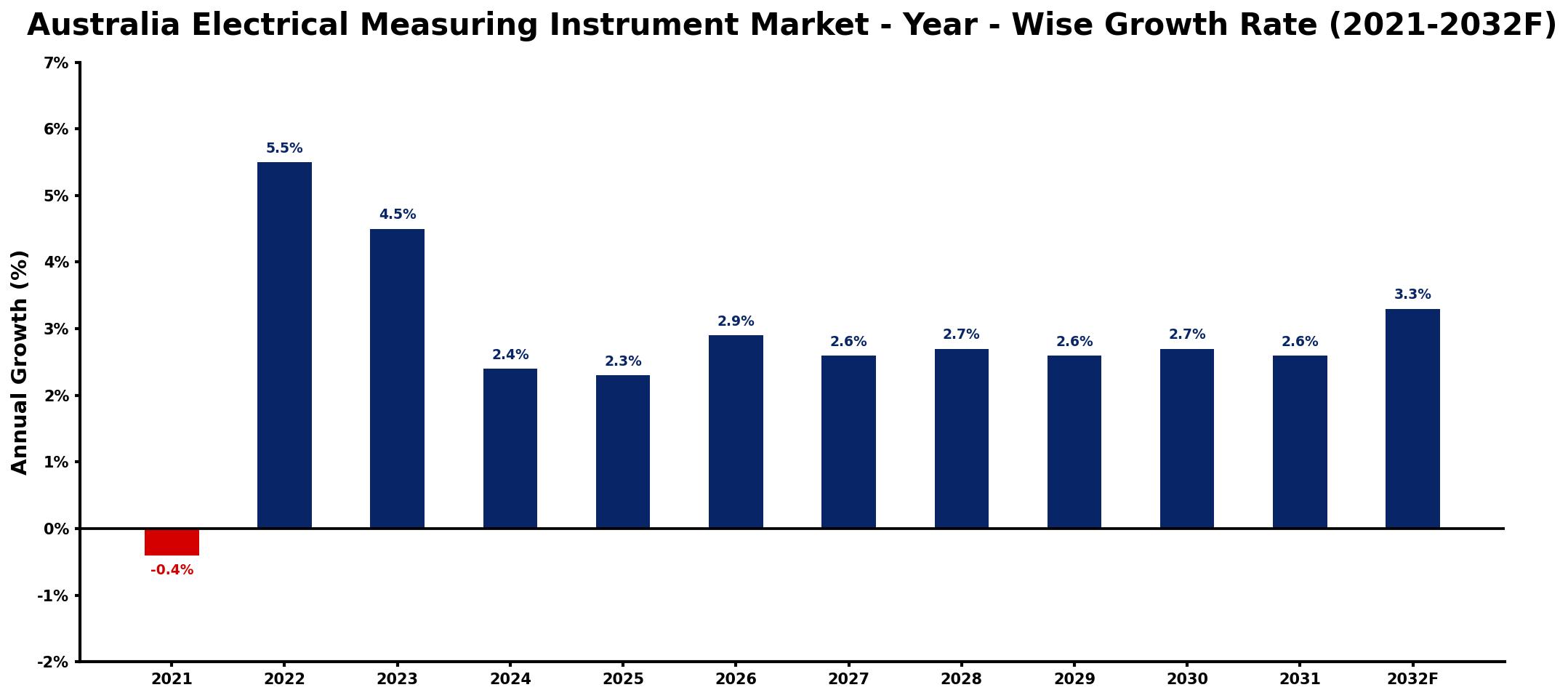 Australia Electrical Measuring Instrument Market Year-wise Growth Rate and Key Drivers