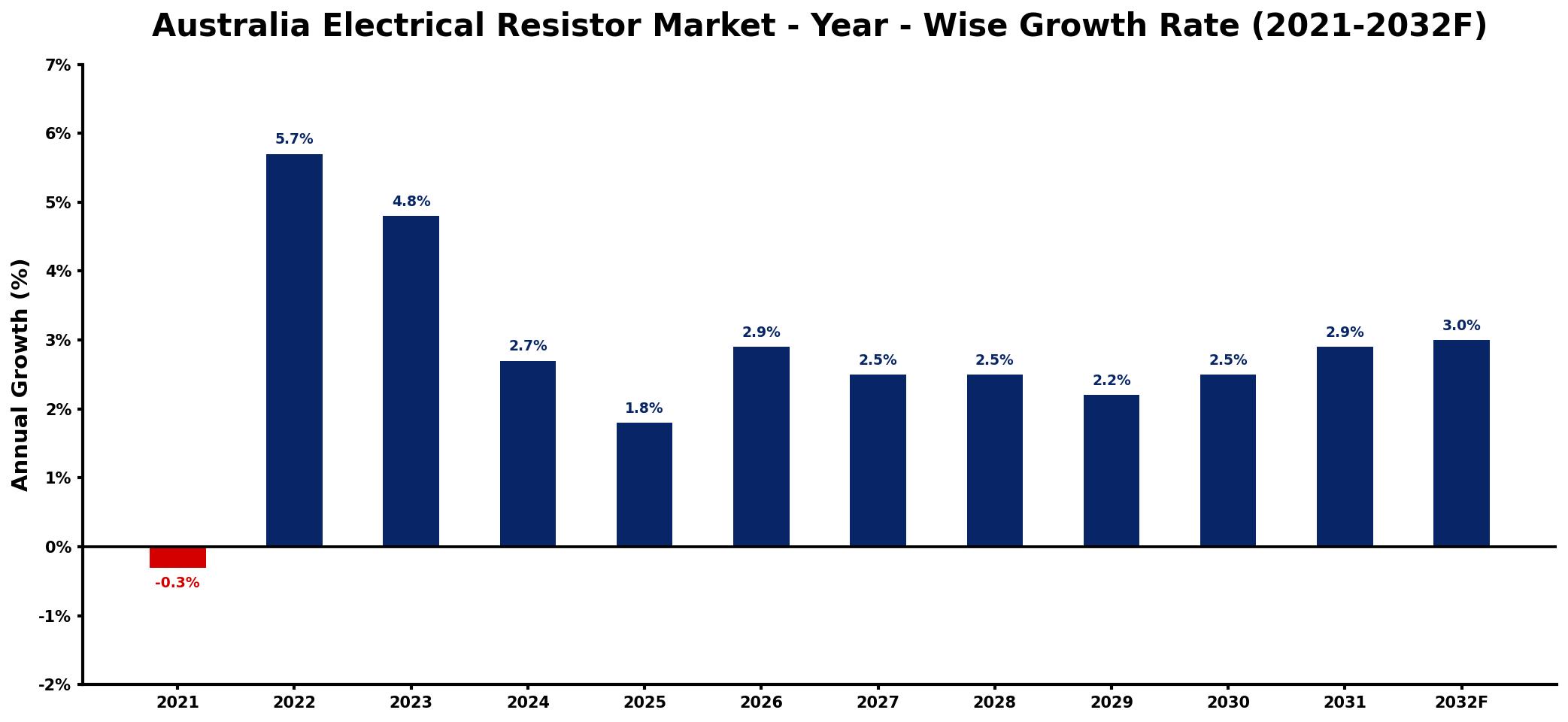 Australia Electrical Resistor Market Year-wise Growth Rate and Key Drivers