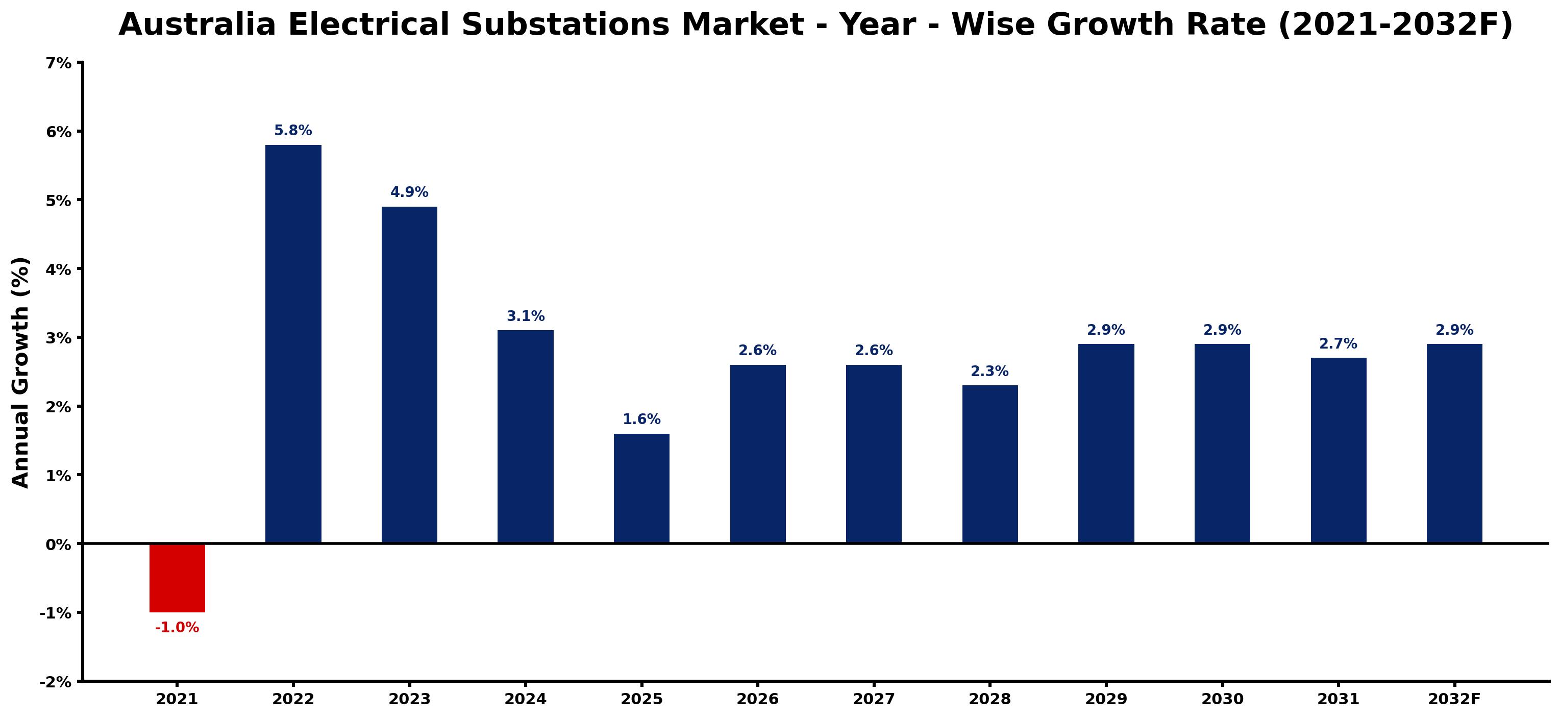 Australia Electrical Substations Market Year-wise Growth Rate and Key Drivers