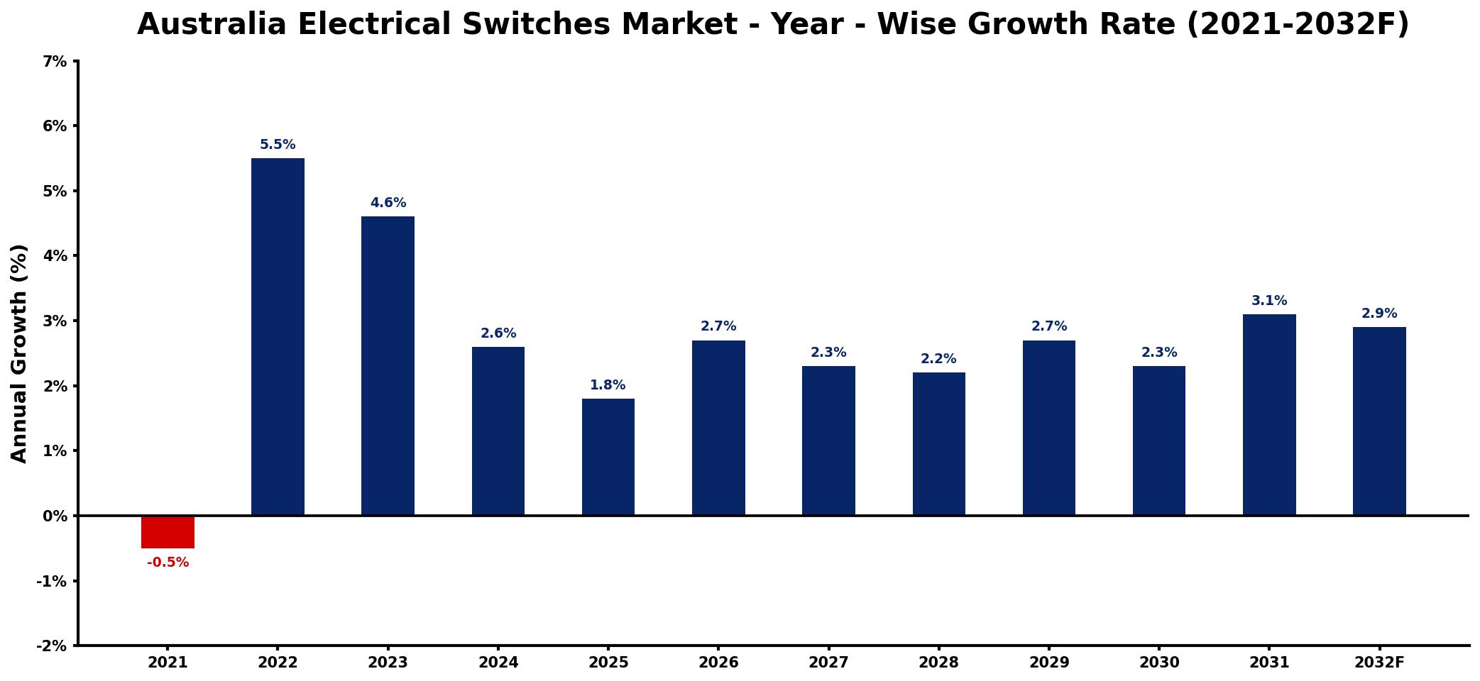 Australia Electrical Switches Market Year-wise Growth Rate and Key Drivers