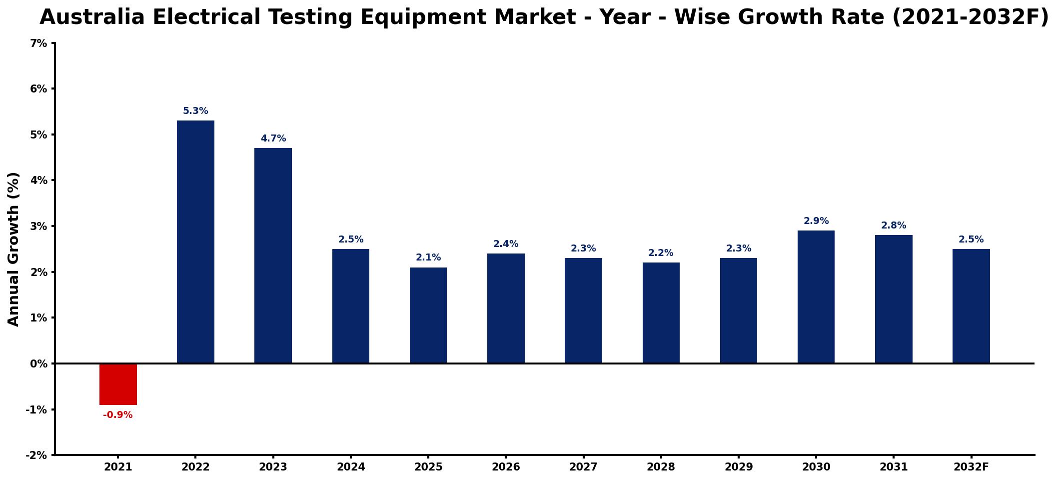Australia Electrical Testing Equipment Market Year-wise Growth Rate and Key Drivers
