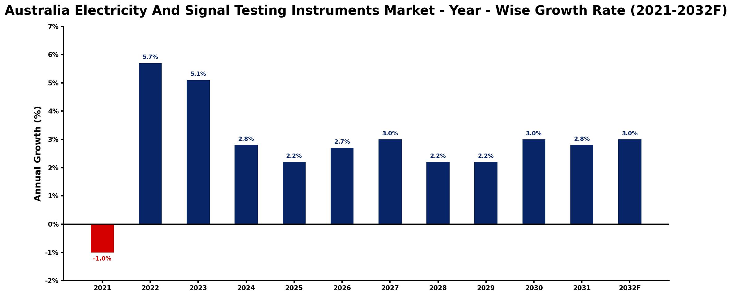 Australia Electricity And Signal Testing Instruments Market Year-wise Growth Rate and Key Drivers