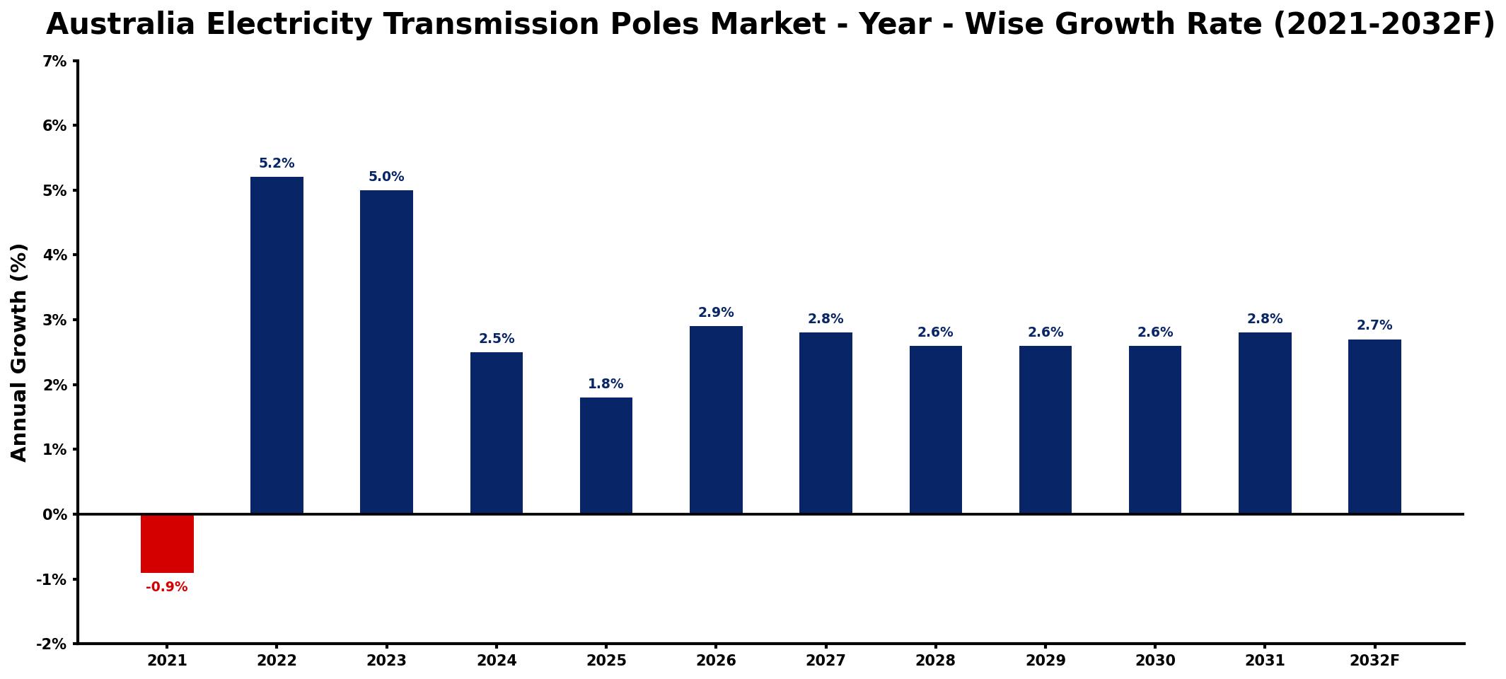 Australia Electricity Transmission Poles Market Year-wise Growth Rate and Key Drivers