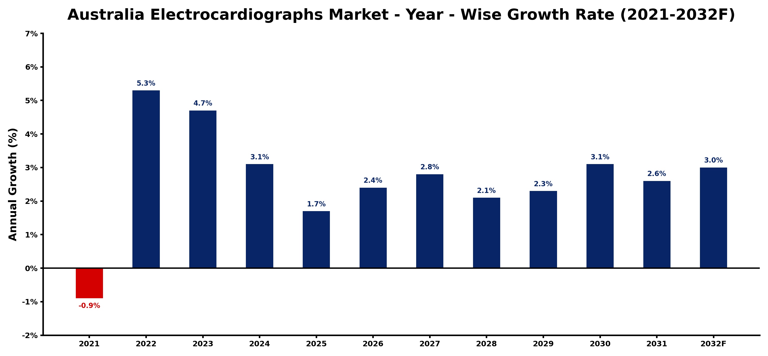 Australia Electrocardiographs Market Year-wise Growth Rate and Key Drivers
