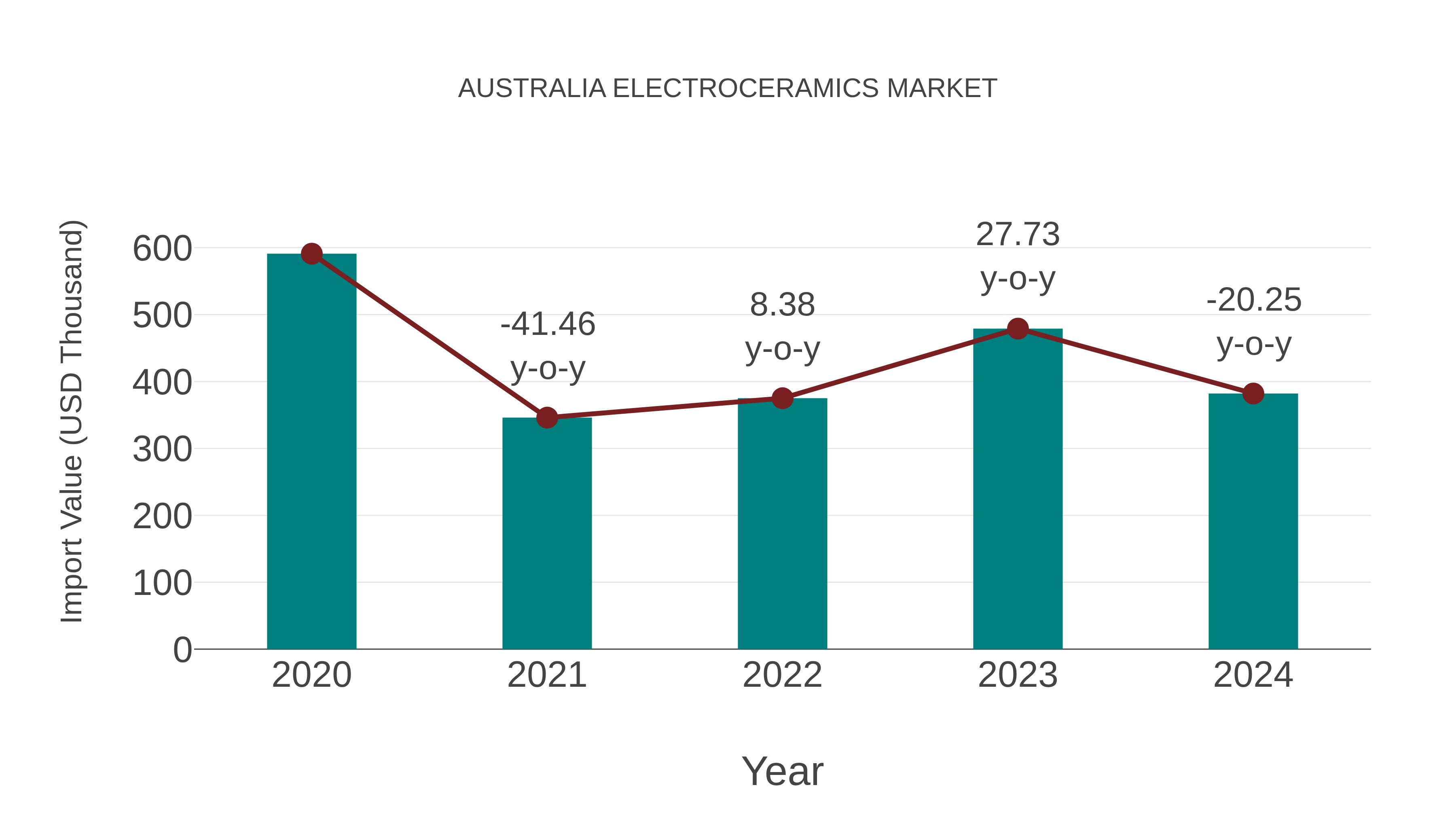Australia Electroceramics Market: Import Trend Analysis