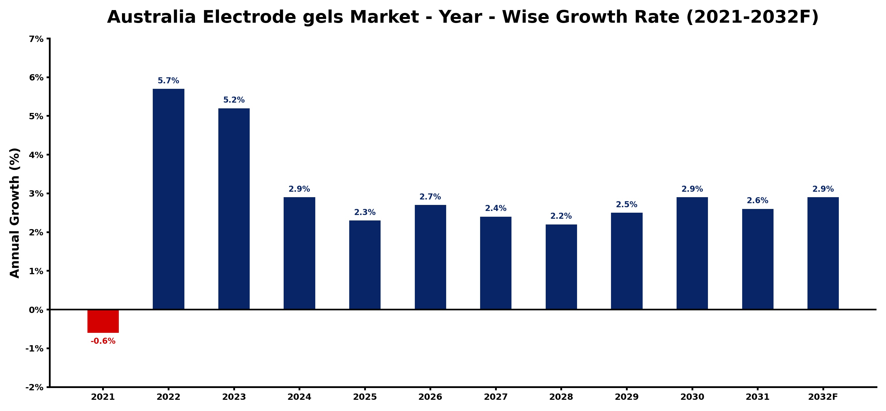 Australia Electrode gels Market Year-wise Growth Rate and Key Drivers