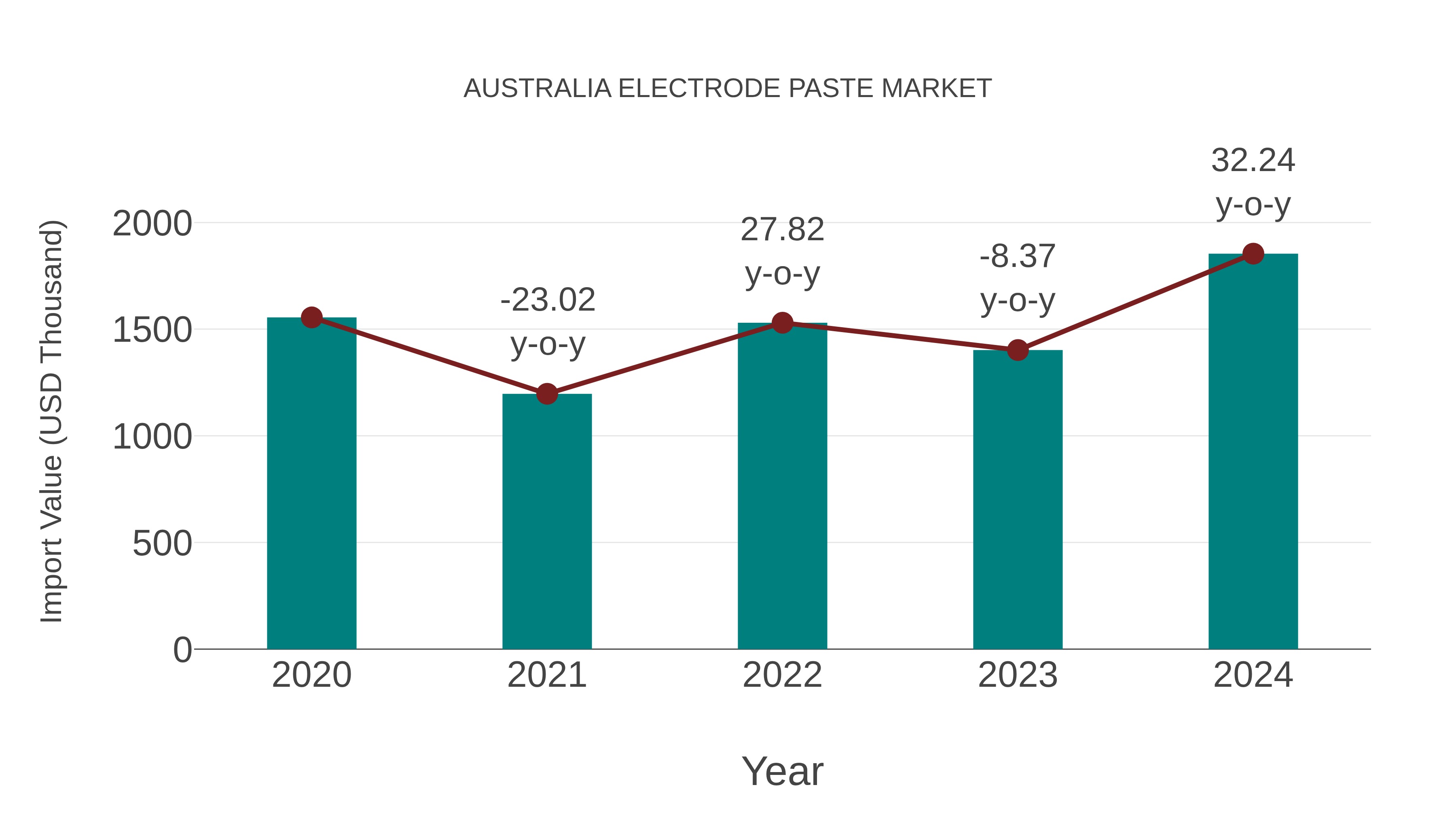  Australia Electrode Paste Market: Import Trend Analysis
