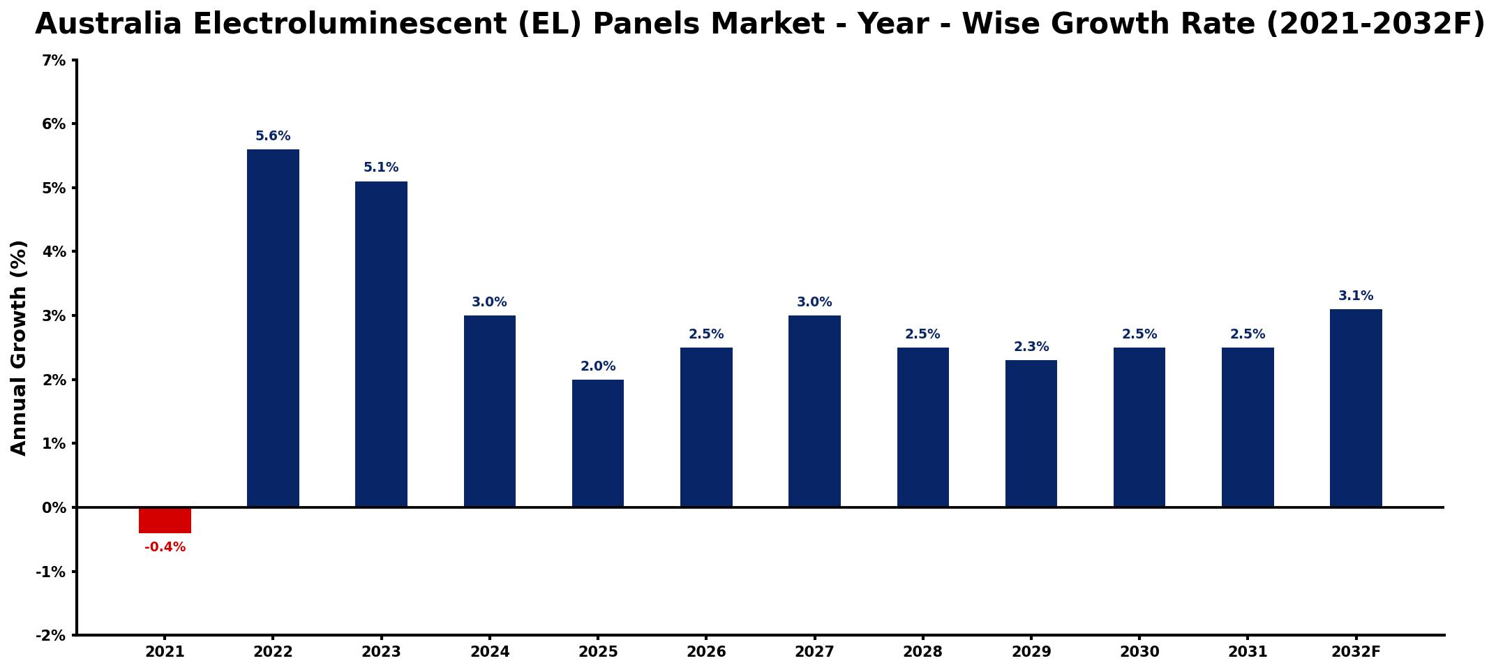 Australia Electroluminescent (EL) Panels Market Year-wise Growth Rate and Key Drivers