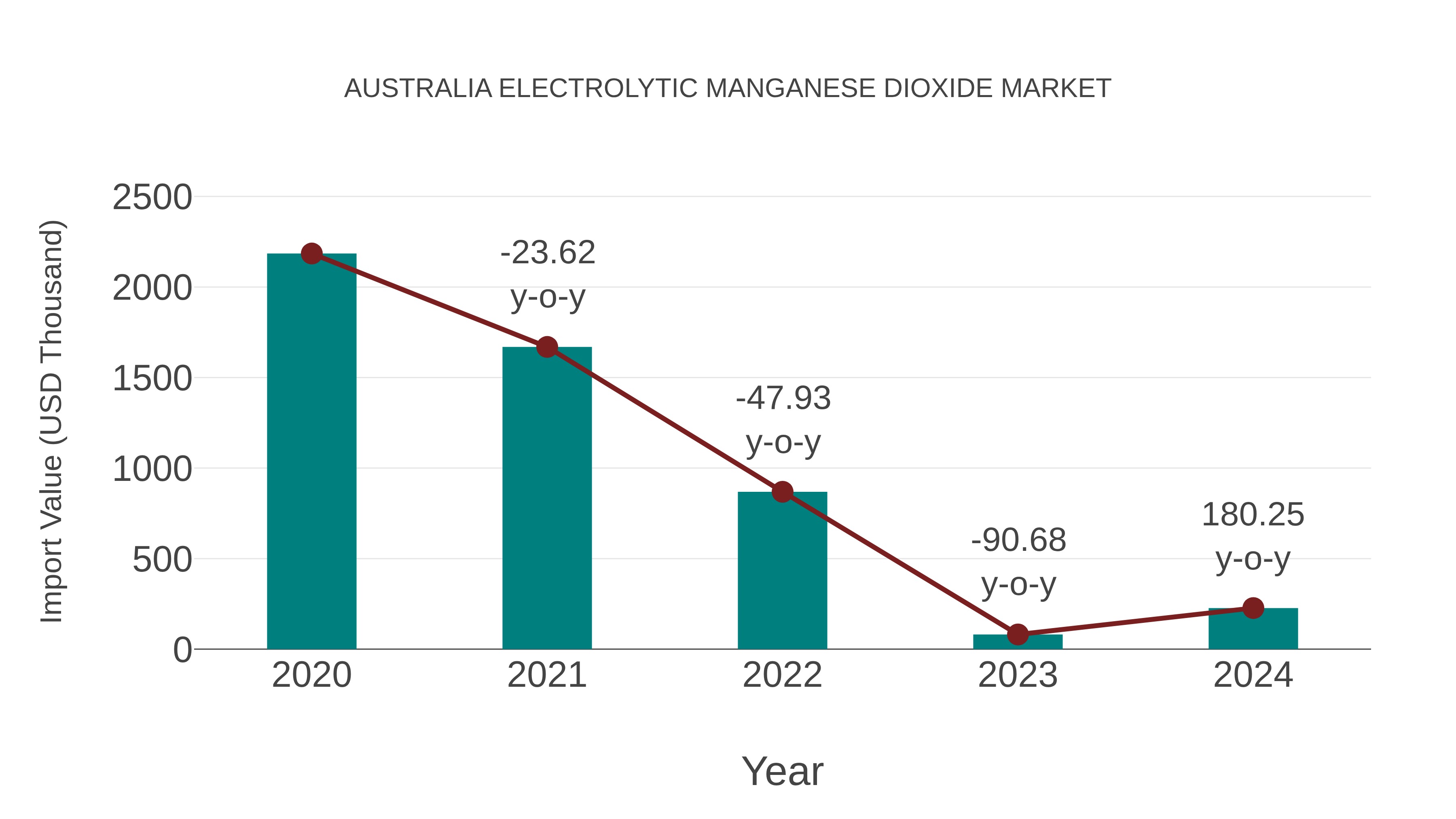  Australia Electrolytic Manganese Dioxide Market: Import Trend Analysis