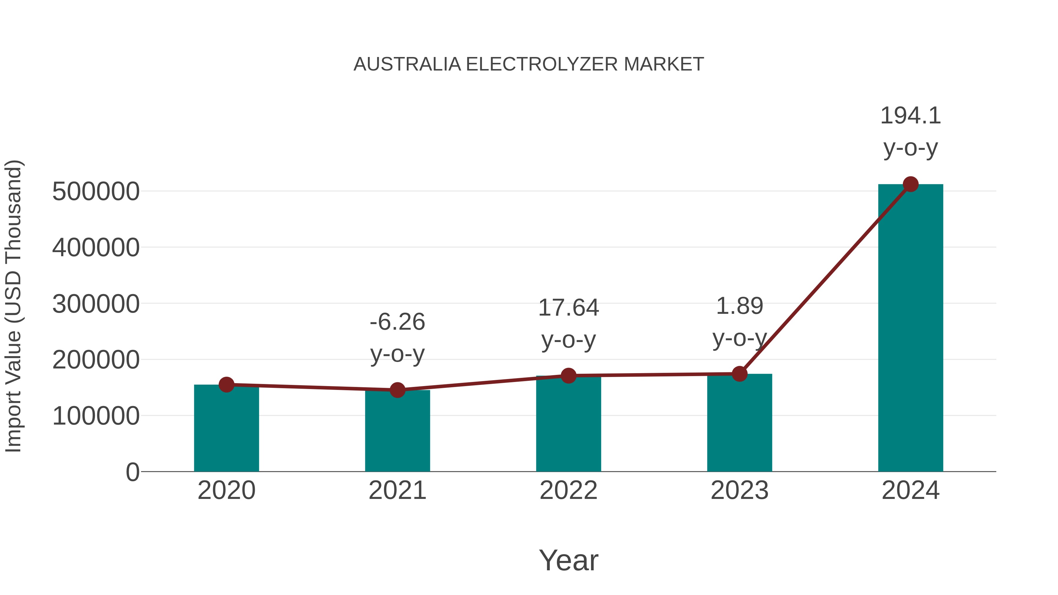 Australia Electrolyzer Market: Import Trend Analysis