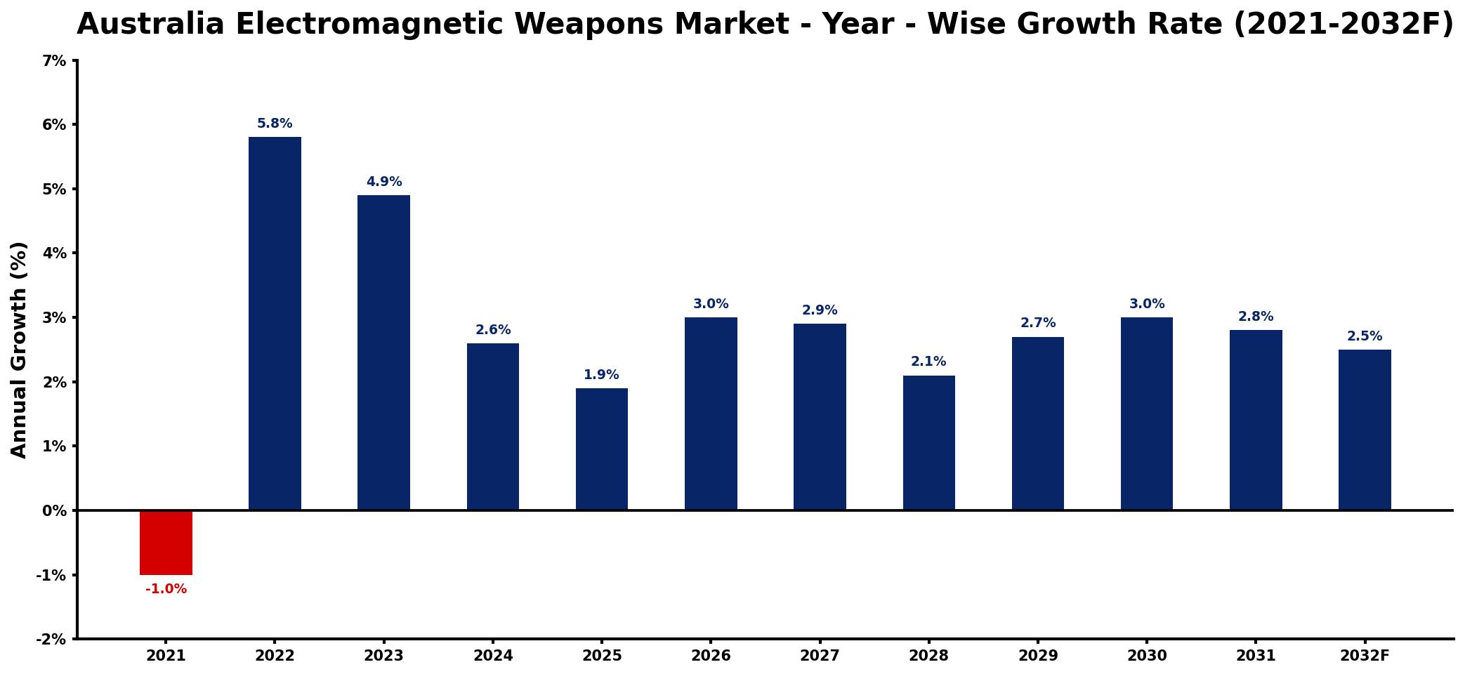 Australia Electromagnetic Weapons Market Year-wise Growth Rate and Key Drivers