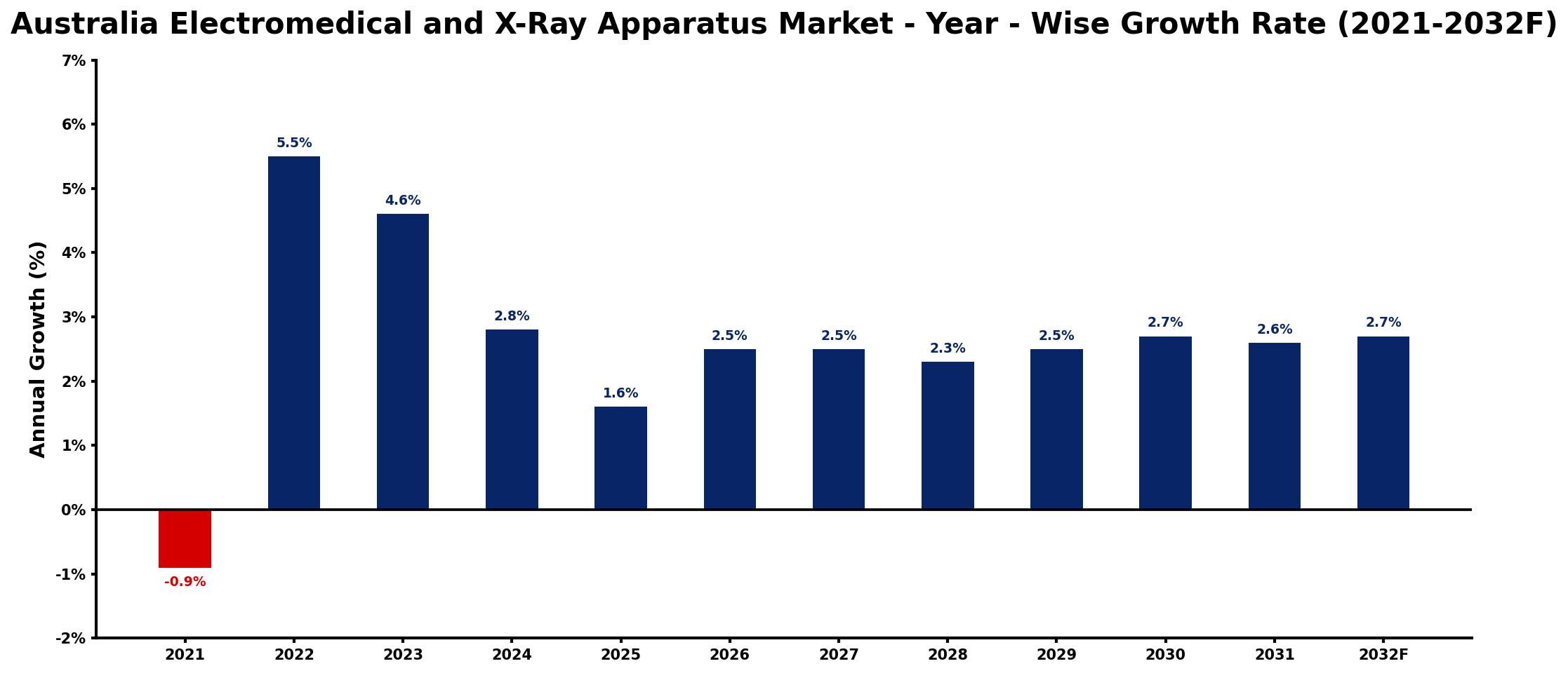 Australia Electromedical and X-Ray Apparatus Market Year-wise Growth Rate and Key Drivers