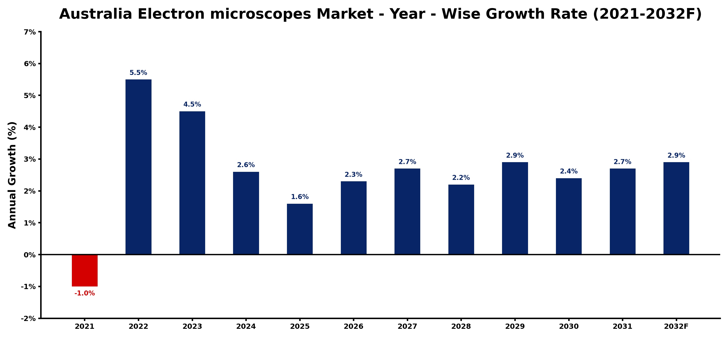 Australia Electron microscopes Market Year-wise Growth Rate and Key Drivers